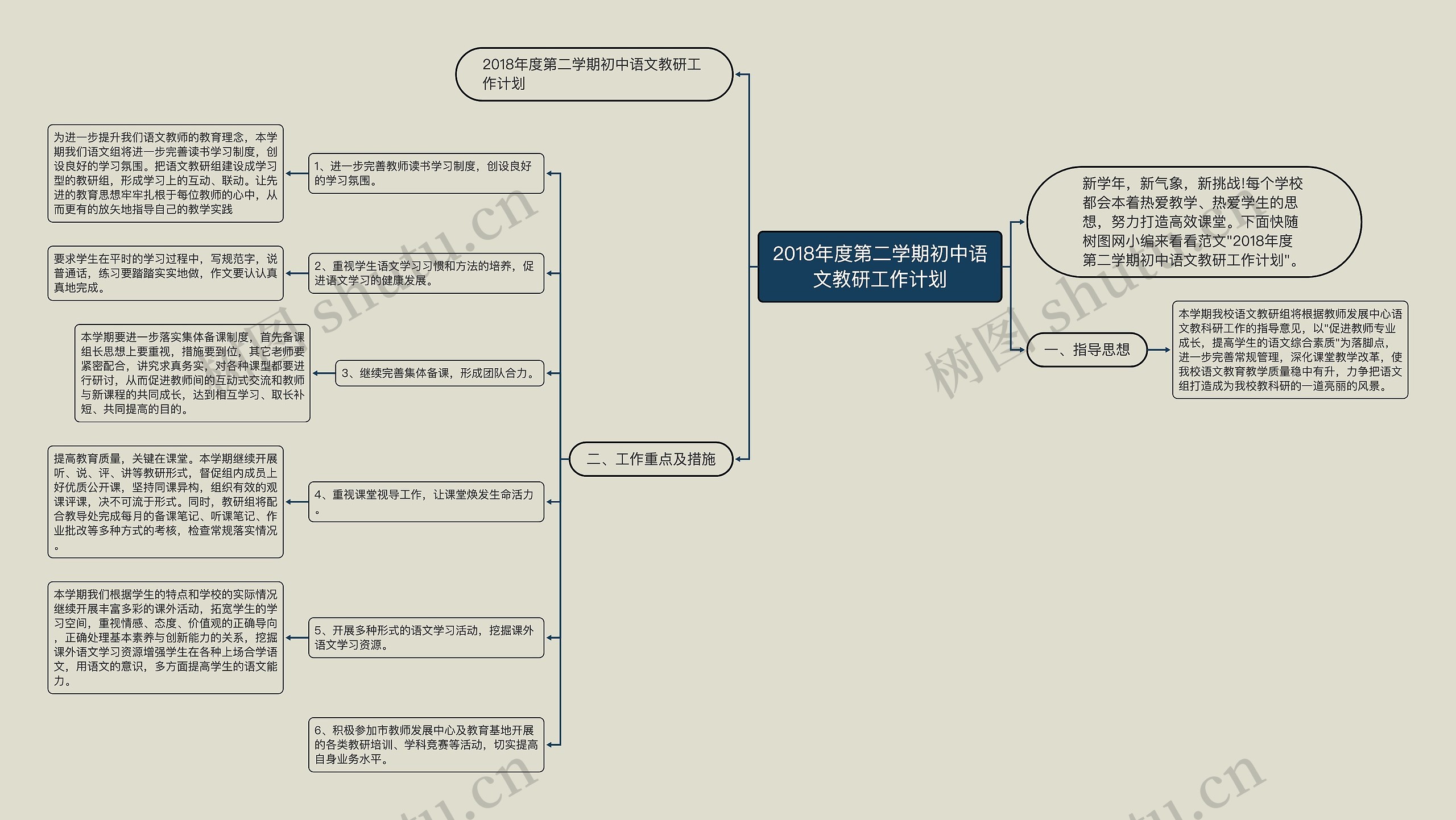 2018年度第二学期初中语文教研工作计划思维导图