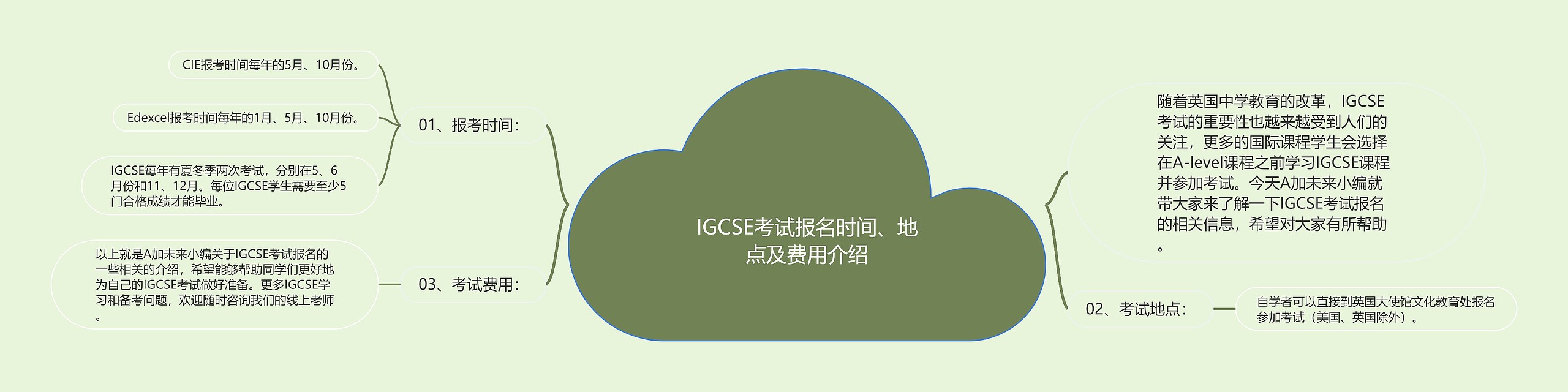 IGCSE考试报名时间、地点及费用介绍思维导图