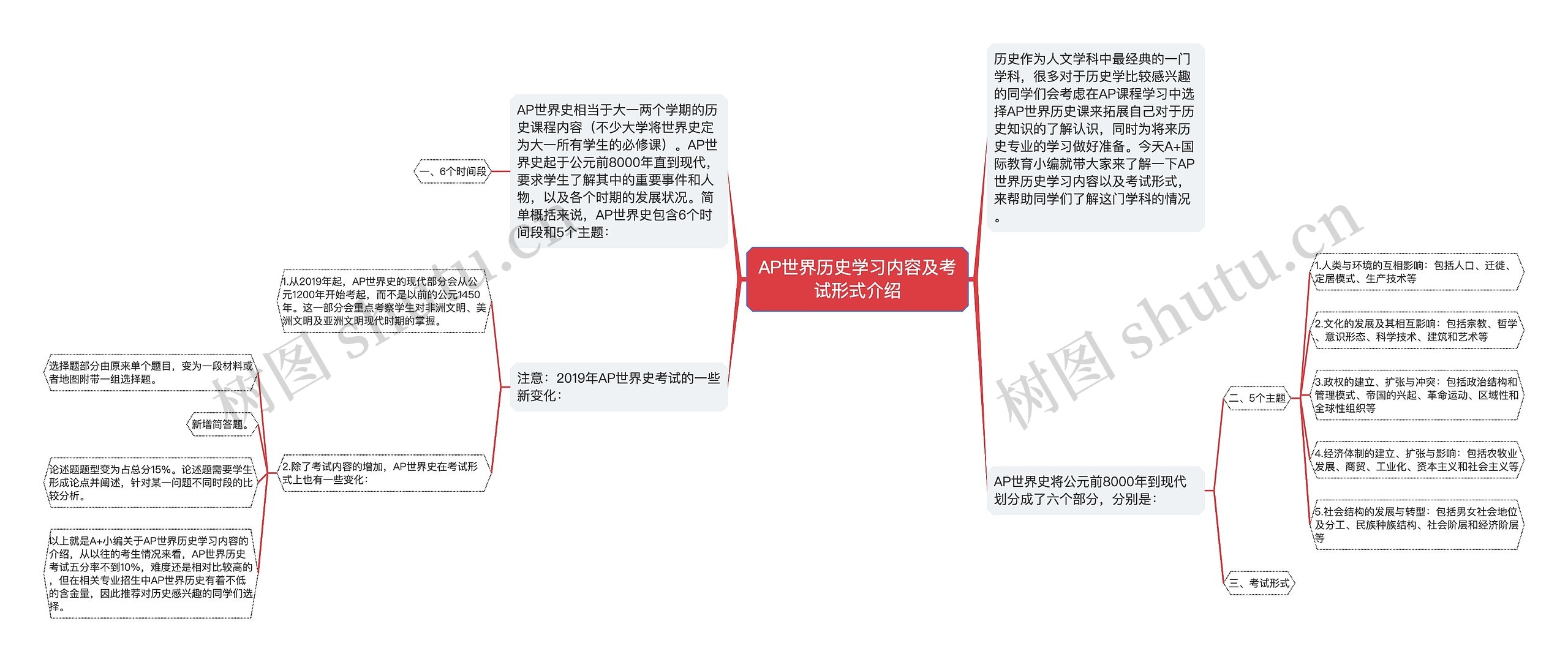 AP世界历史学习内容及考试形式介绍思维导图