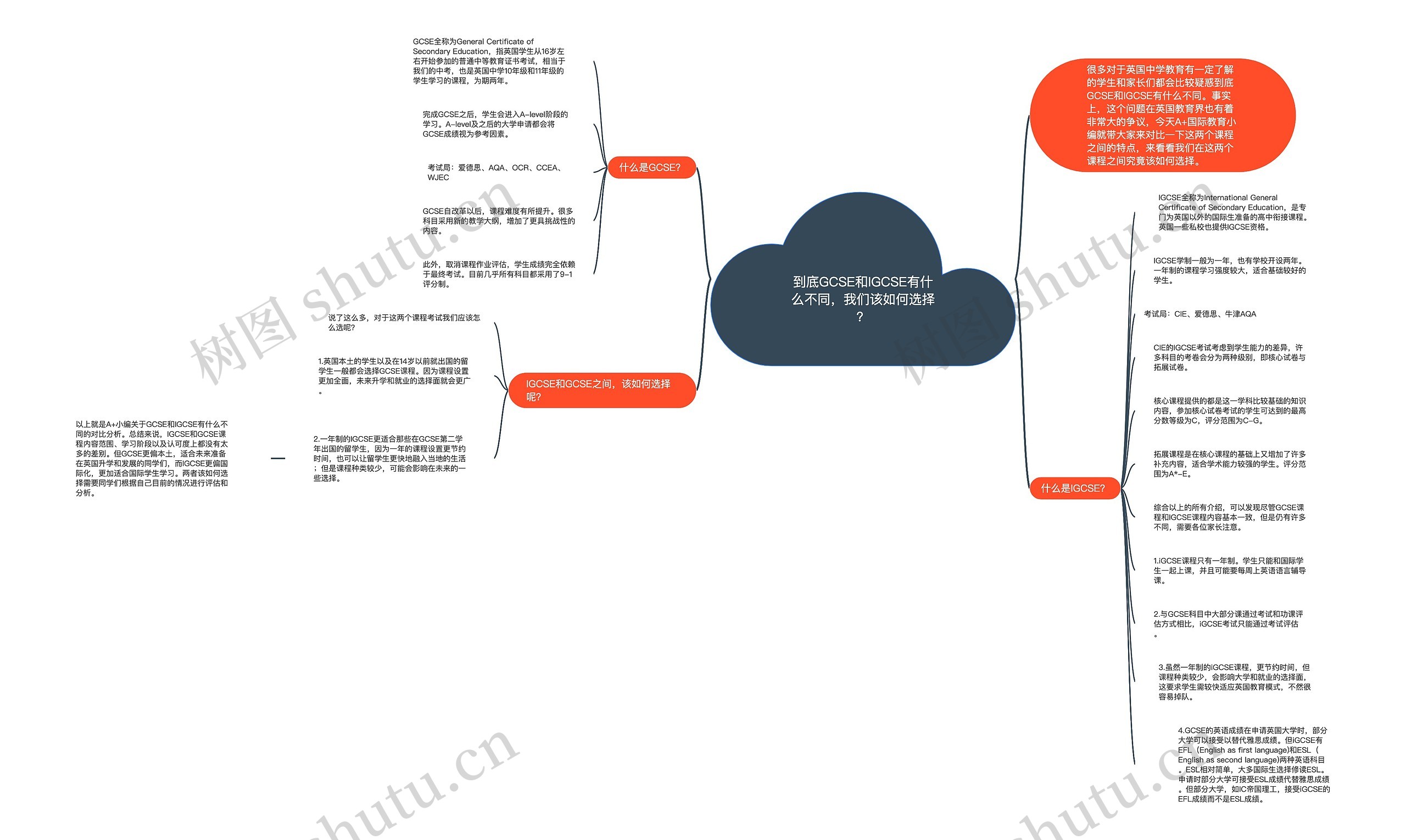 到底GCSE和IGCSE有什么不同，我们该如何选择？思维导图