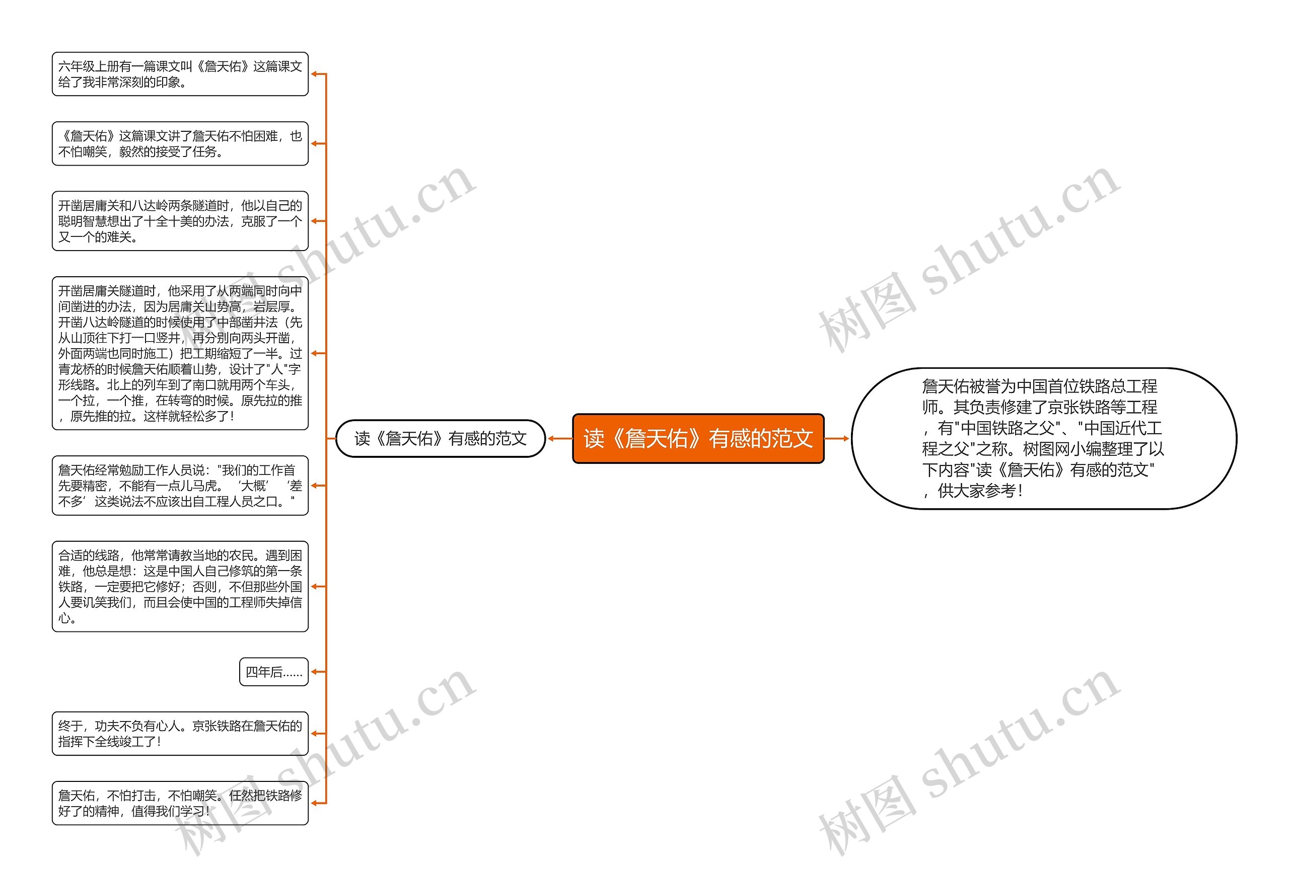 读《詹天佑》有感的范文思维导图