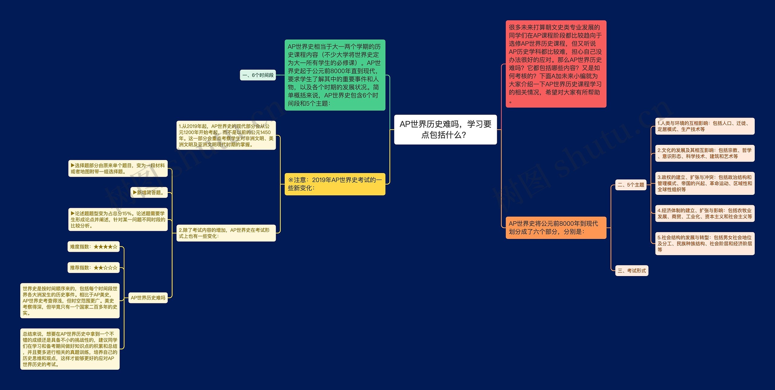 AP世界历史难吗，学习要点包括什么？思维导图