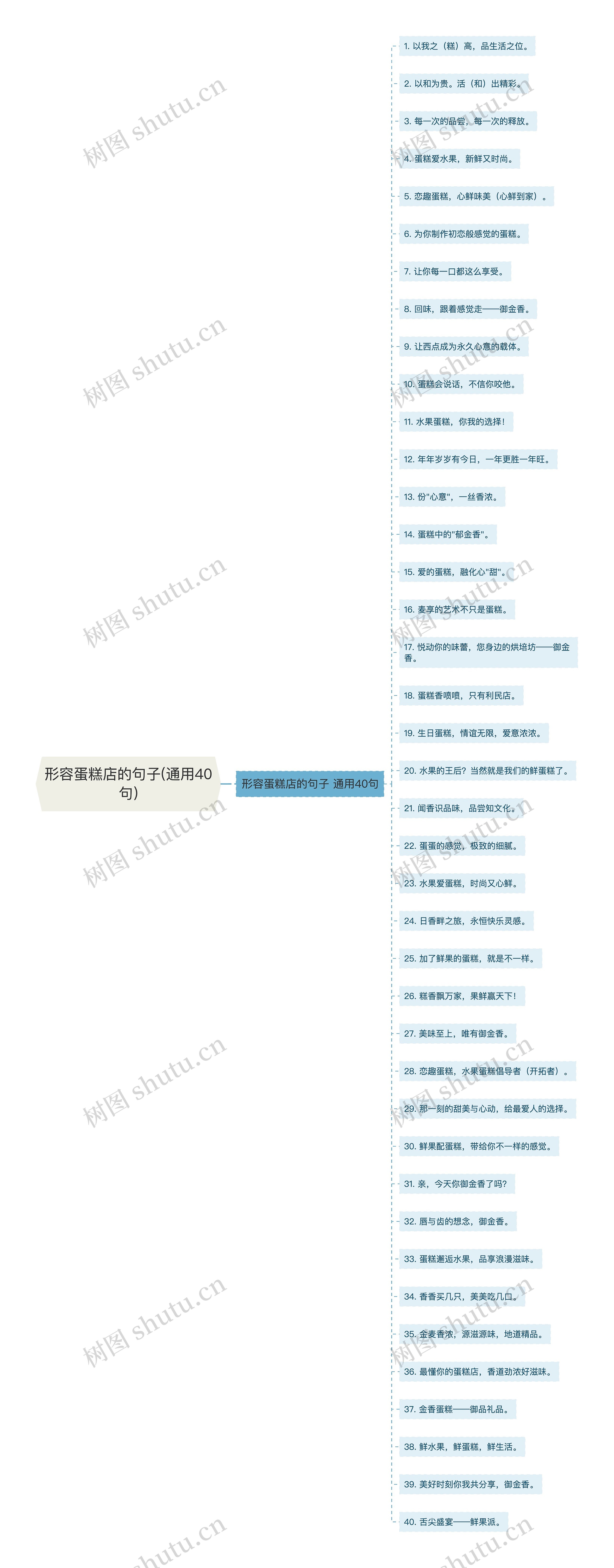 形容蛋糕店的句子(通用40句)思维导图