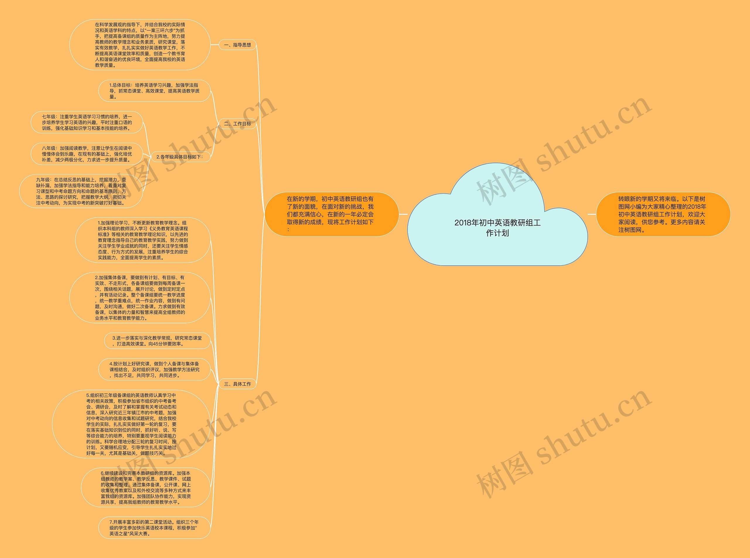 2018年初中英语教研组工作计划思维导图