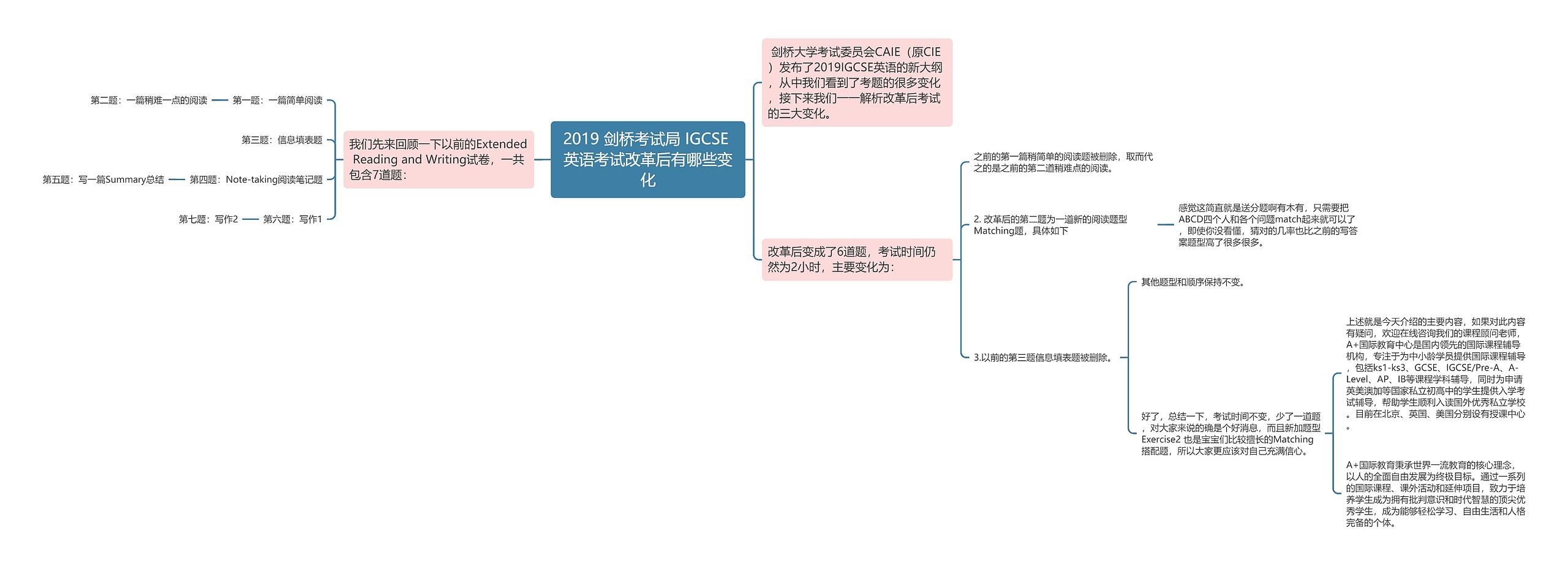 2019 剑桥考试局 IGCSE 英语考试改革后有哪些变化