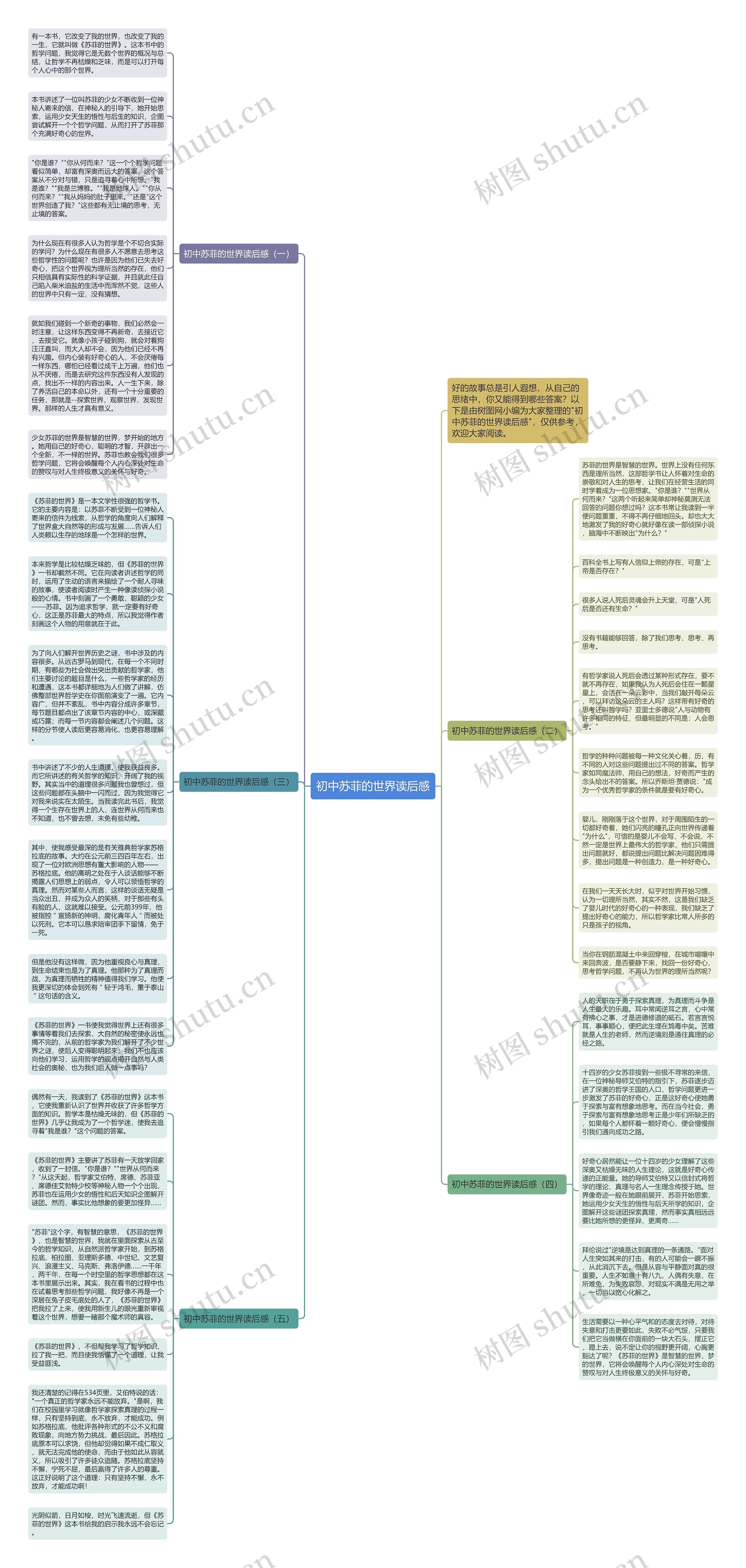 初中苏菲的世界读后感思维导图