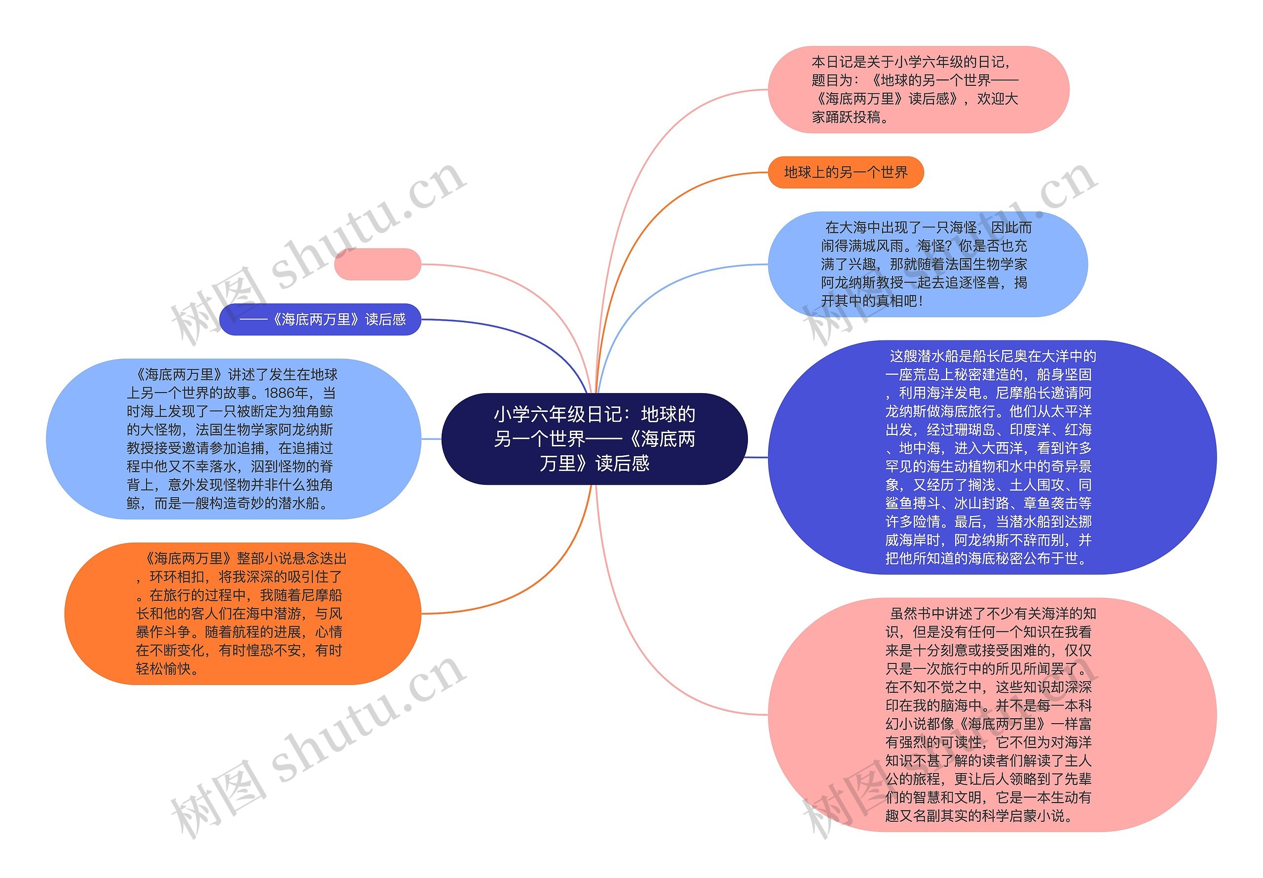 小学六年级日记：地球的另一个世界——《海底两万里》读后感思维导图