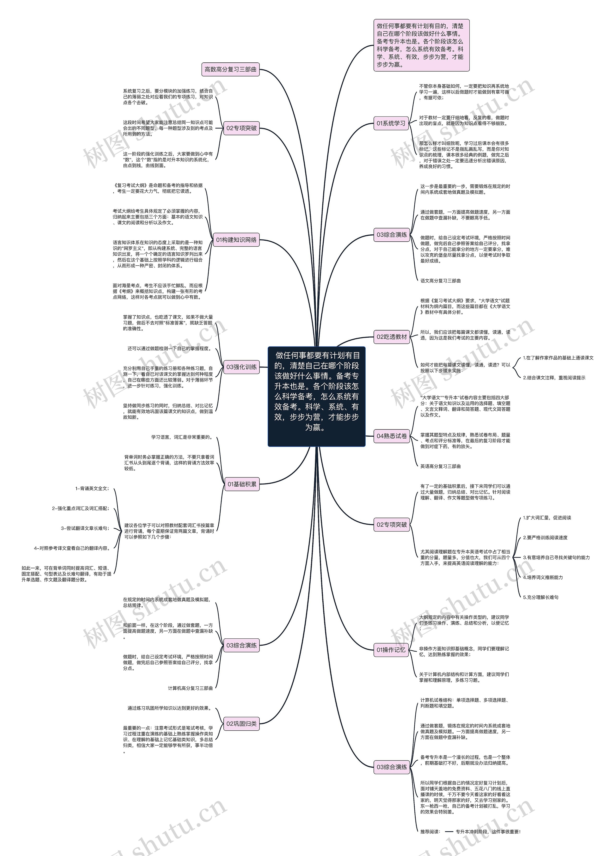 做任何事都要有计划有目的,清楚自己在哪个阶段该做好什么事情。备考专升本也是。各个阶段该怎么科学备考,怎么系统有效备考。科学、系统、有效,步步为营,才能步步为赢。
  做任何事都要有计划有目的,清楚自己在哪个阶段该做好什么事情。备考专升本也是。各个阶段该怎么科学备考,怎么系统有效备考。科学、系统、有效,步步为营,才能步步为赢。