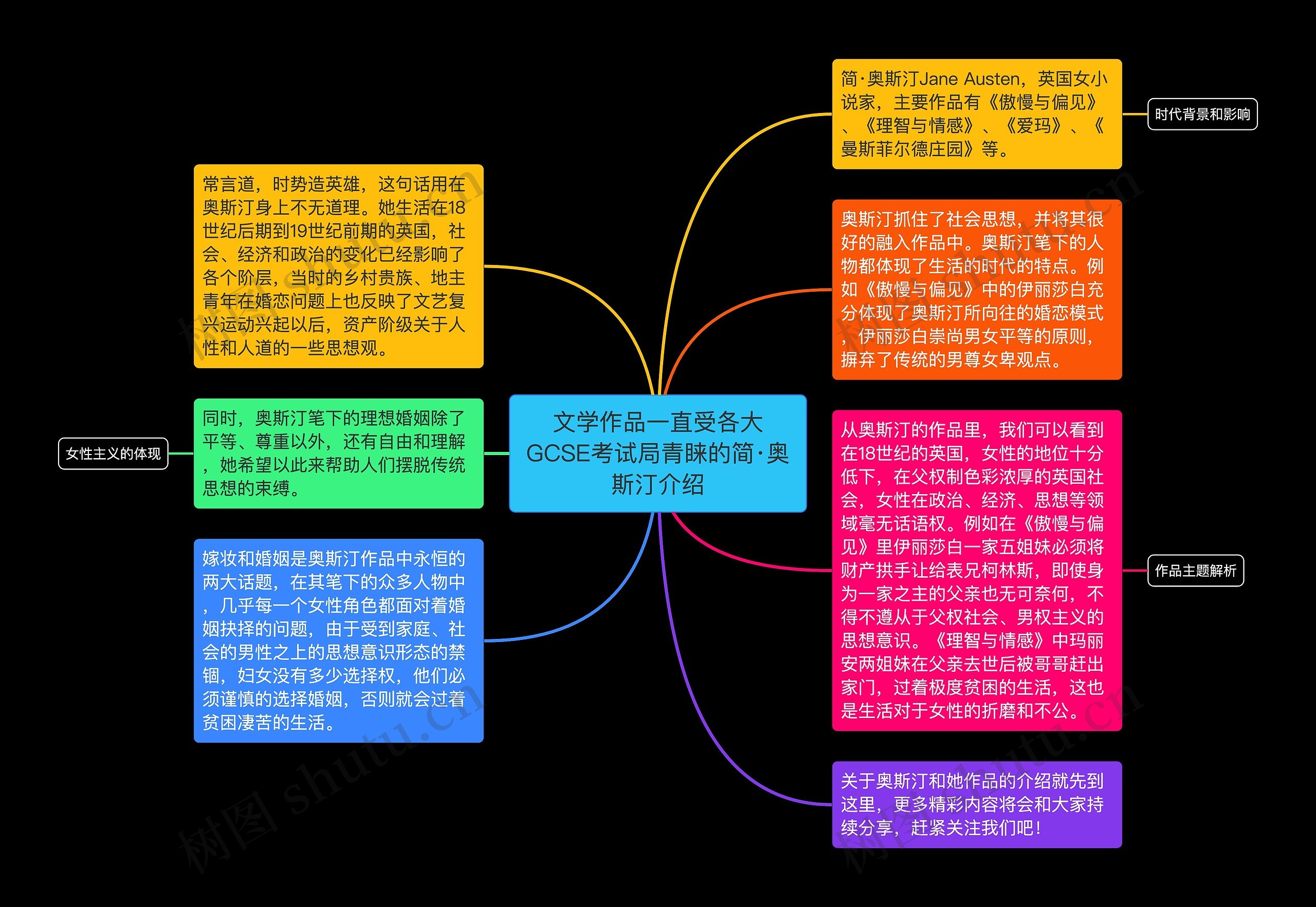 文学作品一直受各大GCSE考试局青睐的简·奥斯汀介绍思维导图