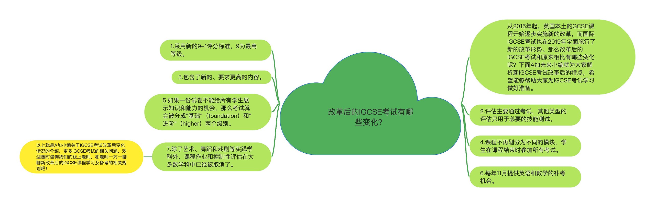 改革后的IGCSE考试有哪些变化？思维导图