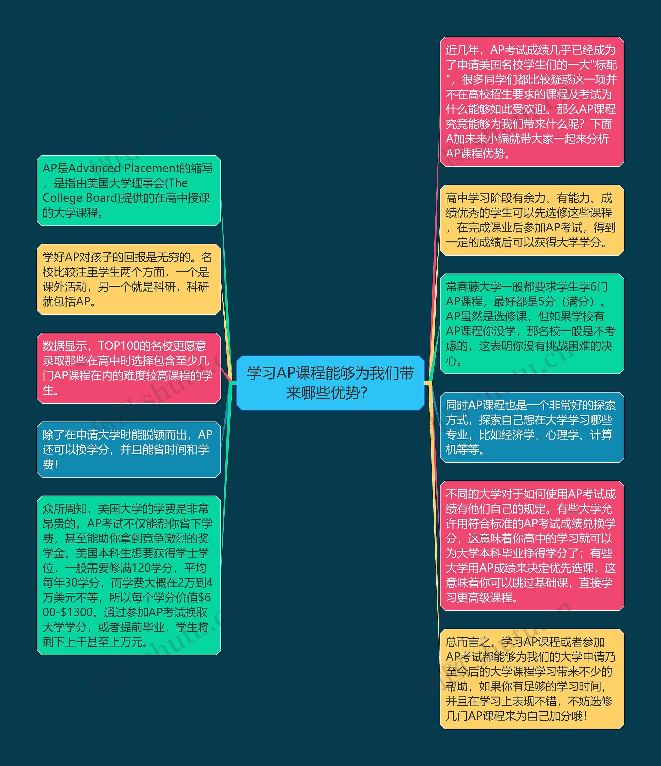 学习AP课程能够为我们带来哪些优势？思维导图