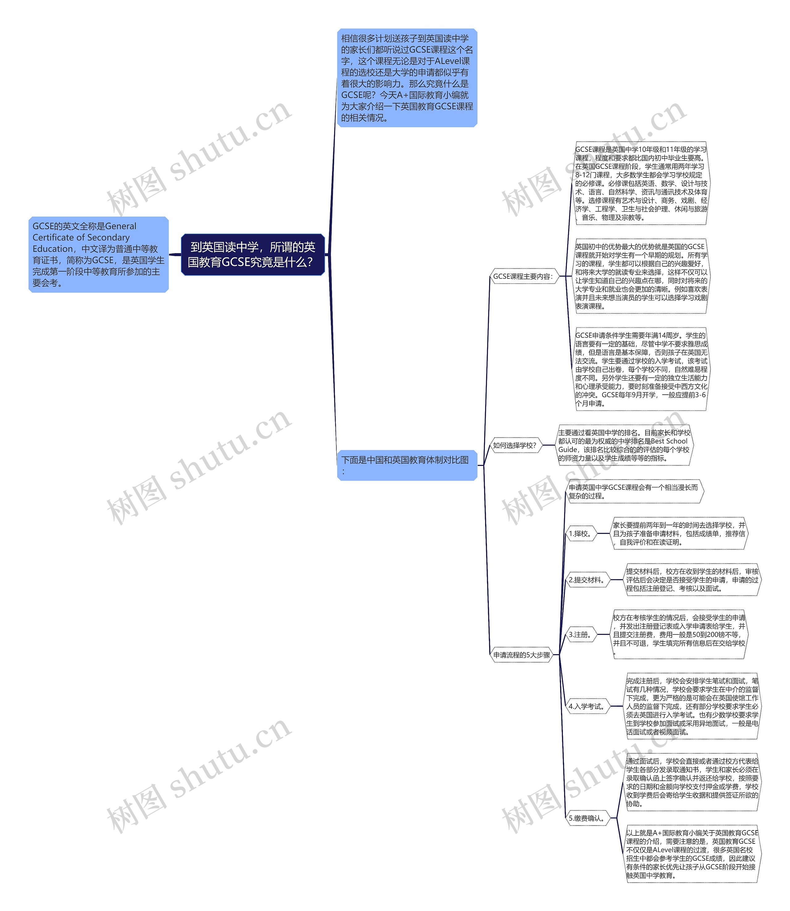 到英国读中学，所谓的英国教育GCSE究竟是什么？思维导图