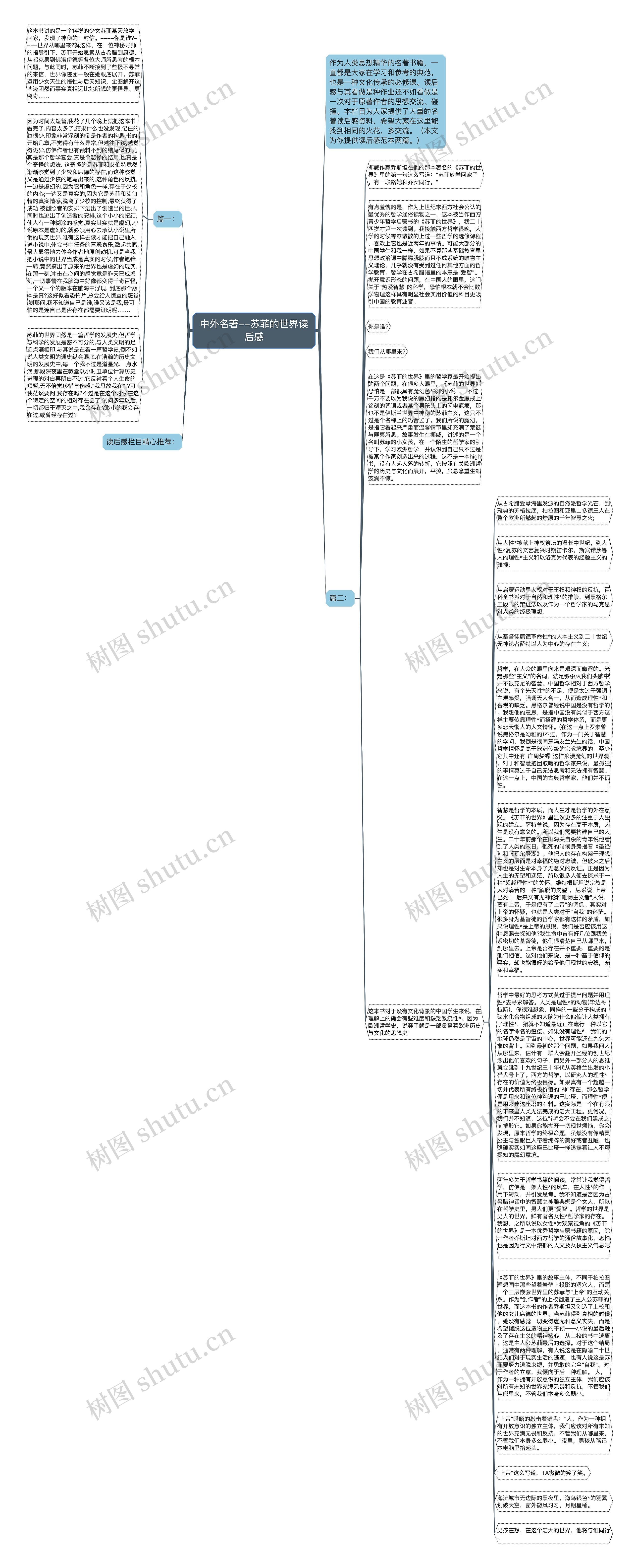 中外名著--苏菲的世界读后感思维导图