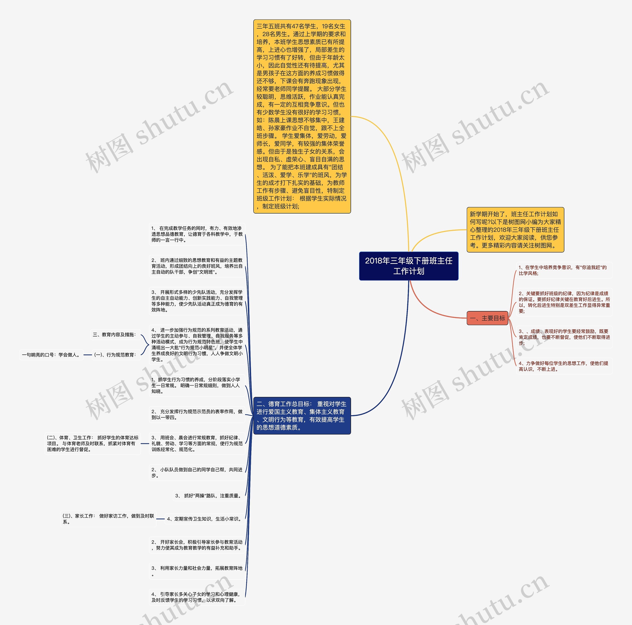 2018年三年级下册班主任工作计划思维导图