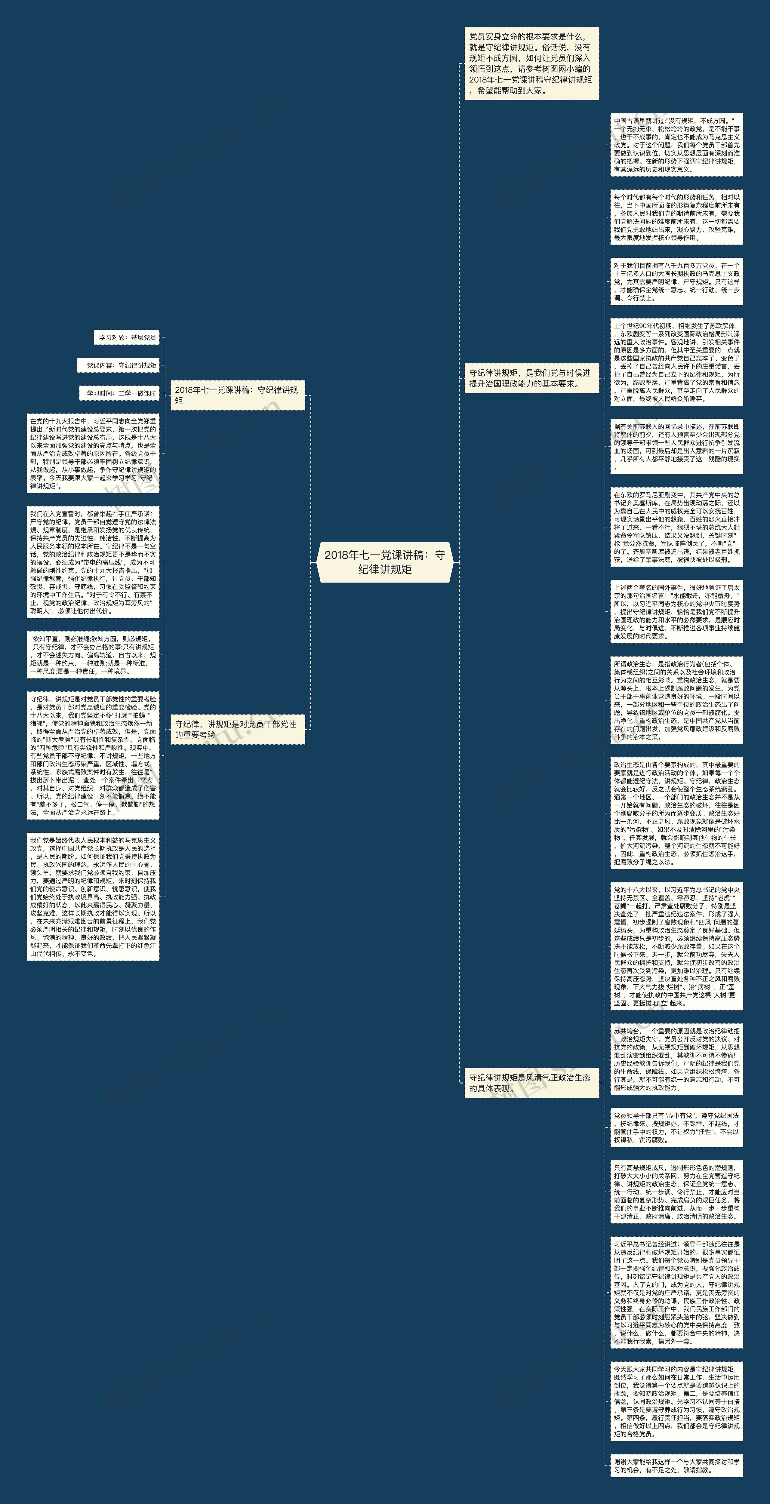2018年七一党课讲稿：守纪律讲规矩思维导图