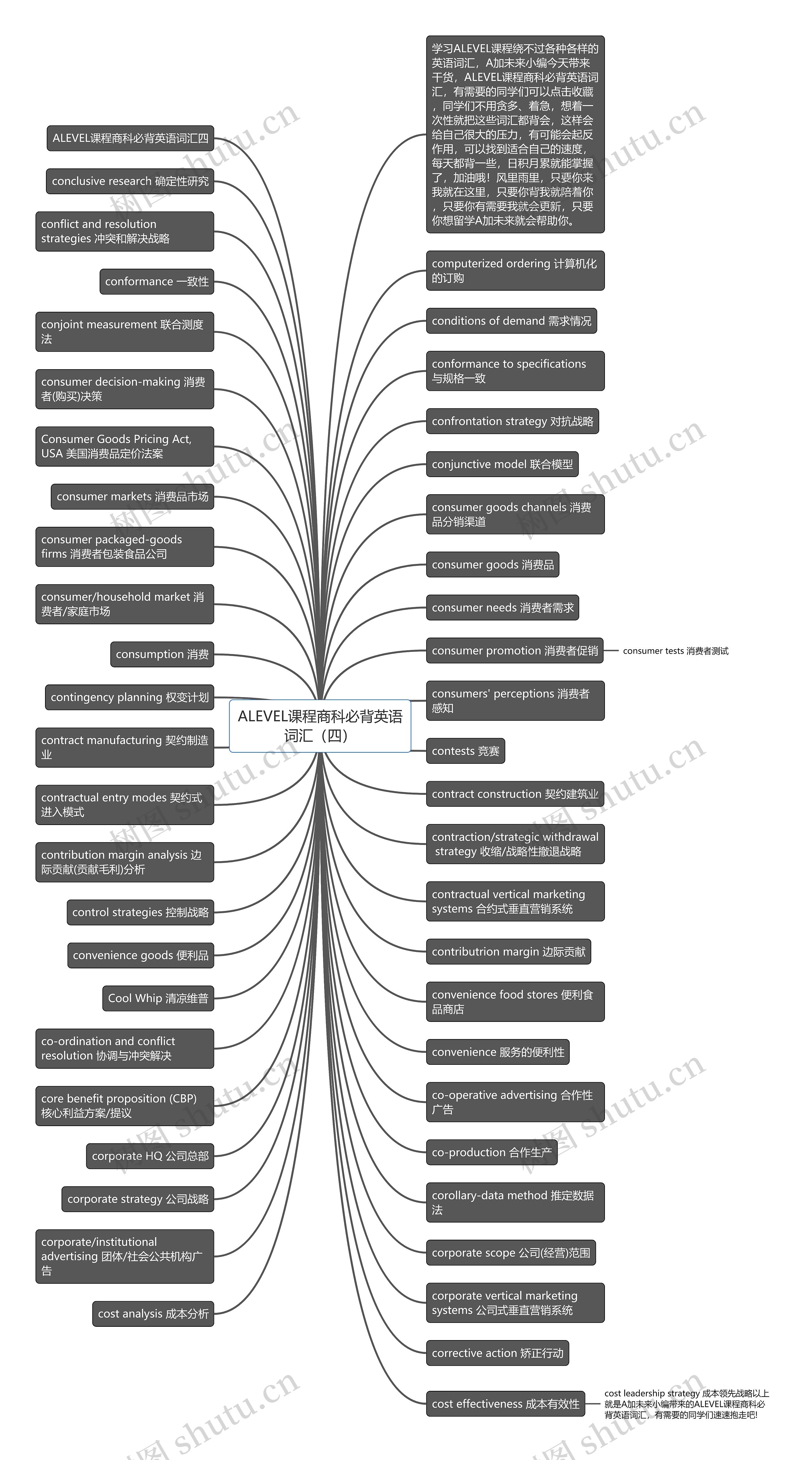 ALEVEL课程商科必背英语词汇（四）思维导图