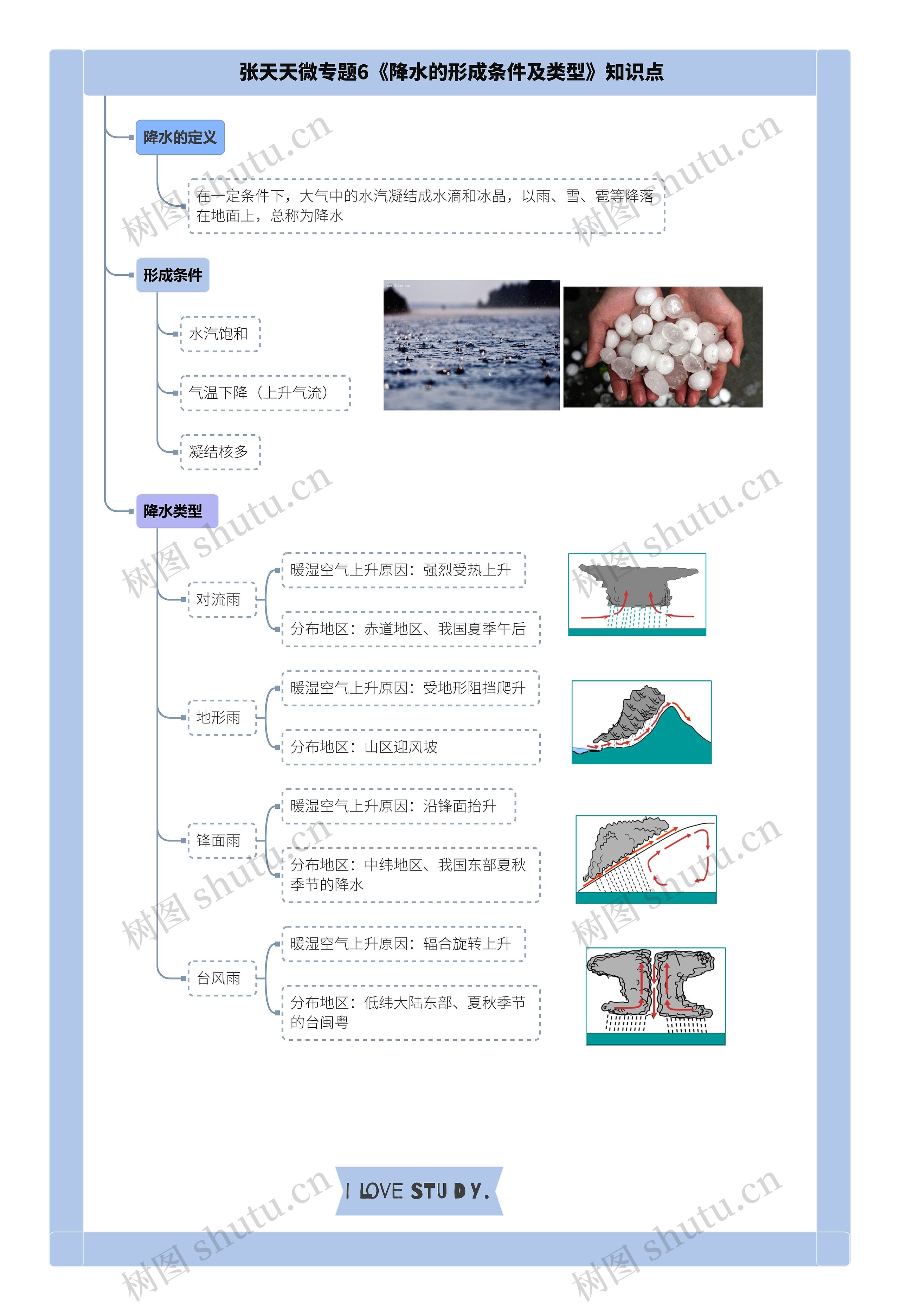 张天天微专题6《降水的形成条件及类型》知识点思维导图高清图 张天天微专题6《降水的形成条件及类型》知识点思维导图