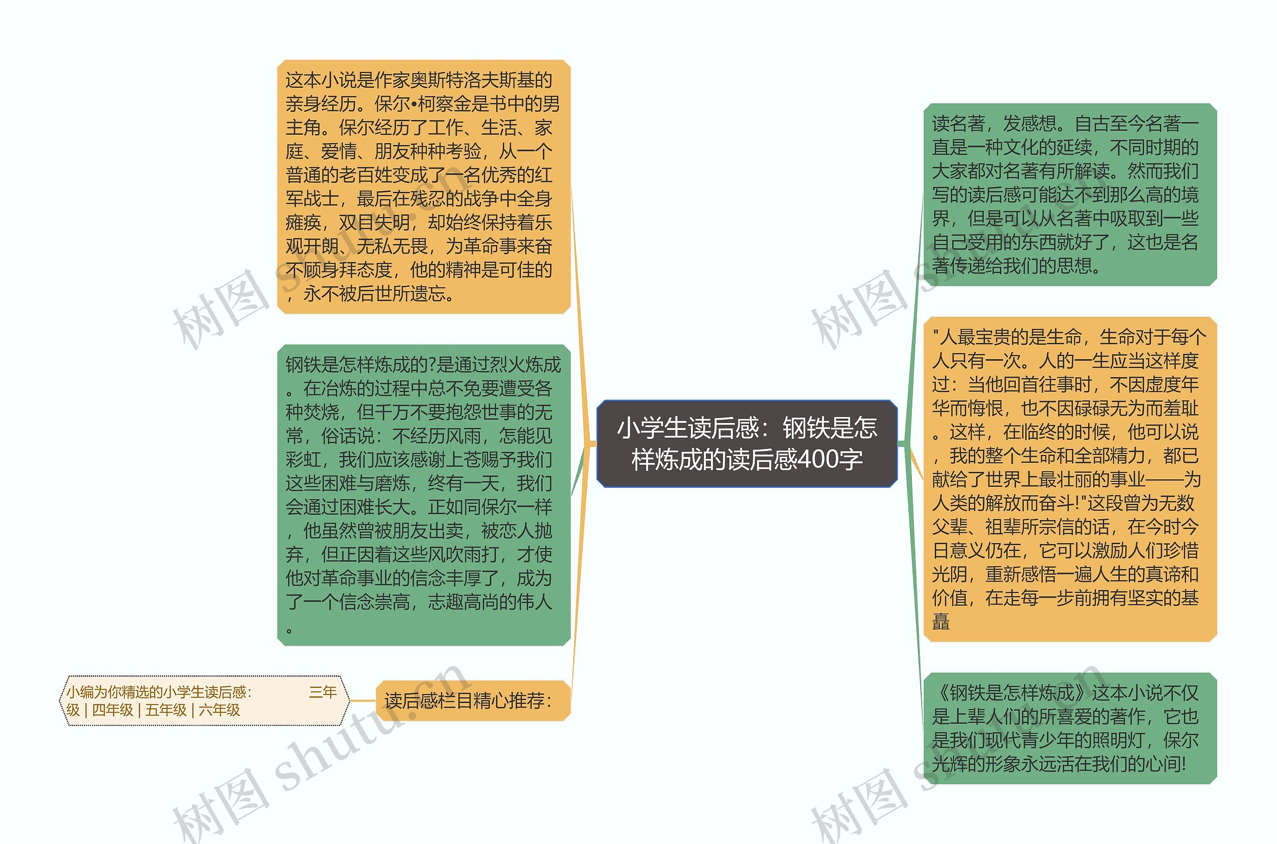 小学生读后感：钢铁是怎样炼成的读后感400字思维导图