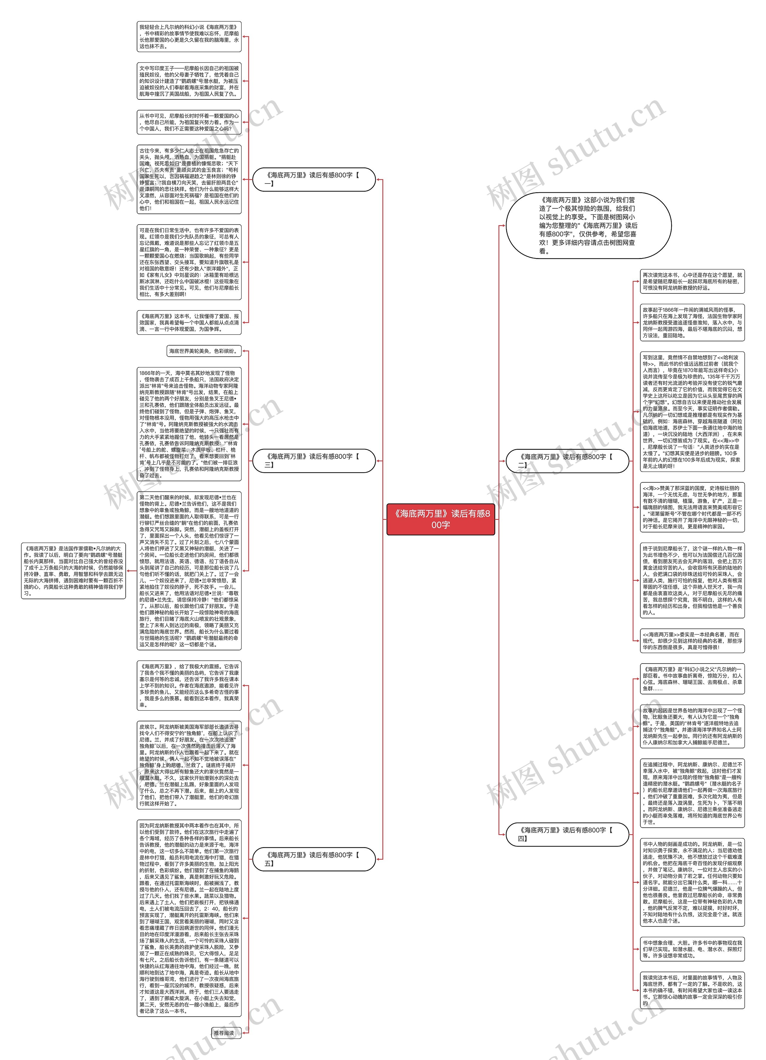 《海底两万里》读后有感800字思维导图高清图 《海底两万里》读后有感800字思维导图