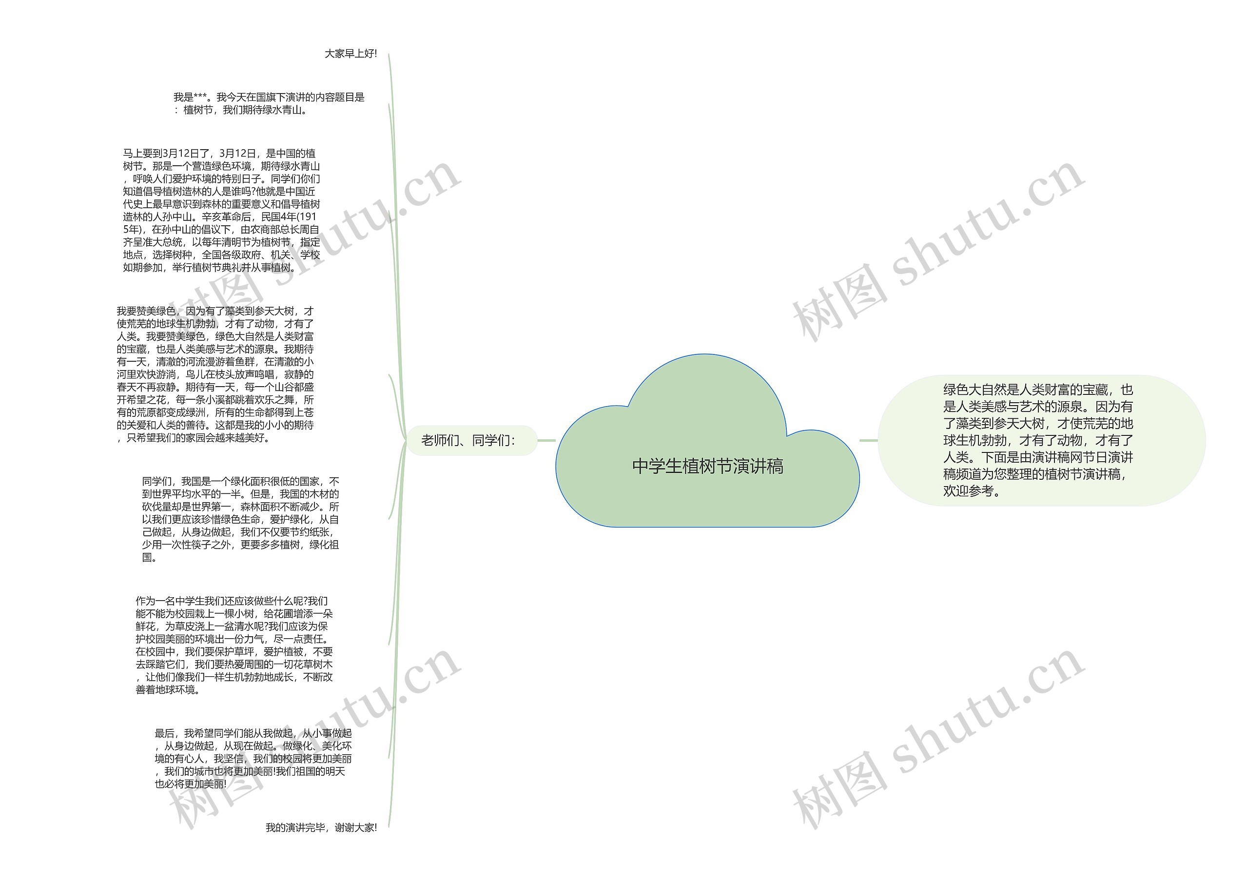 中学生植树节演讲稿思维导图