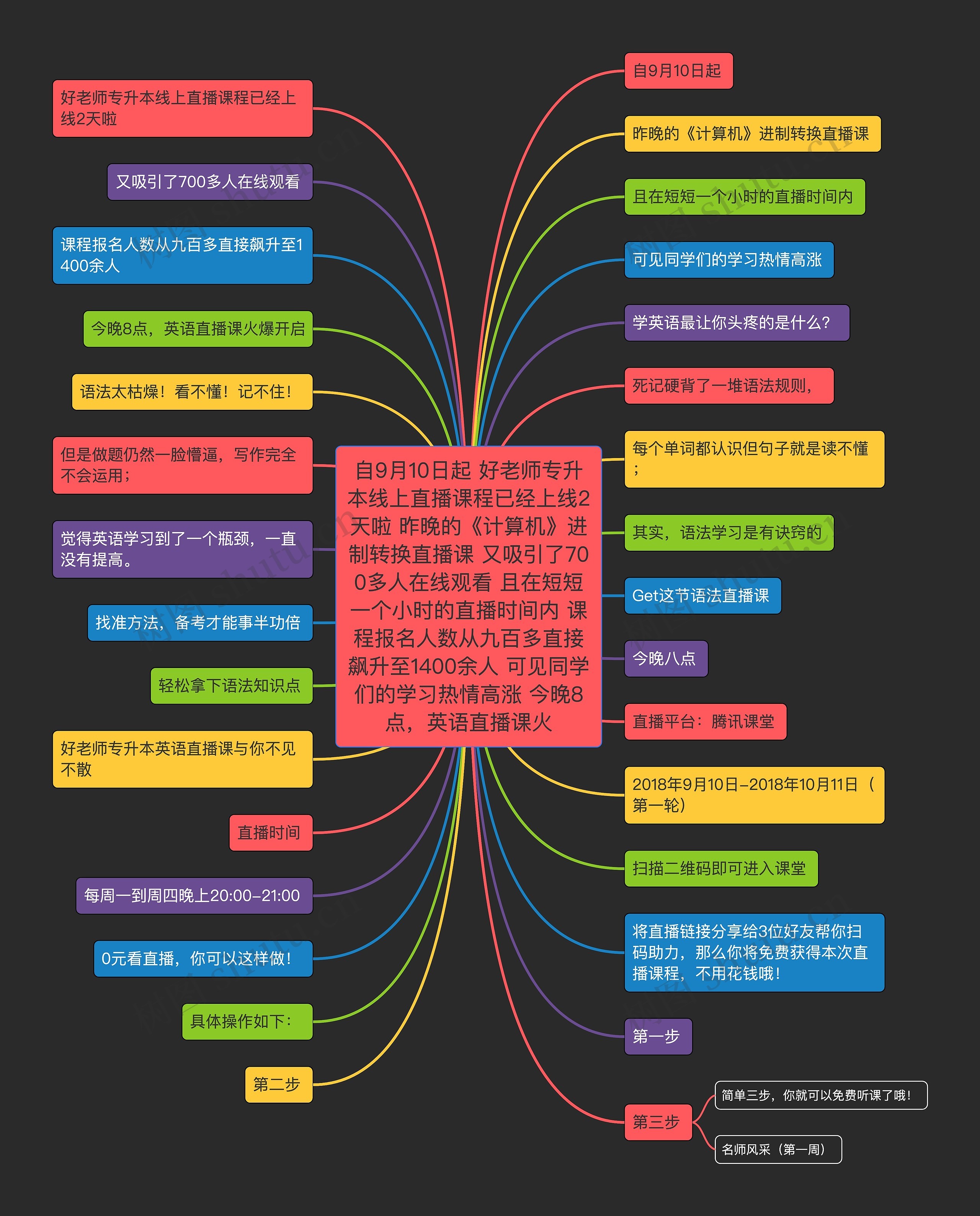 自9月10日起 好老师专升本线上直播课程已经上线2天啦 昨晚的《计算机》进制转换直播课 又吸引了700多人在线观看 且在短短一个小时的直播时间内 课程报名人数从九百多直接飙升至1400余人 可见同学们的学习热情高涨 今晚8点，英语直播课火思维导图
