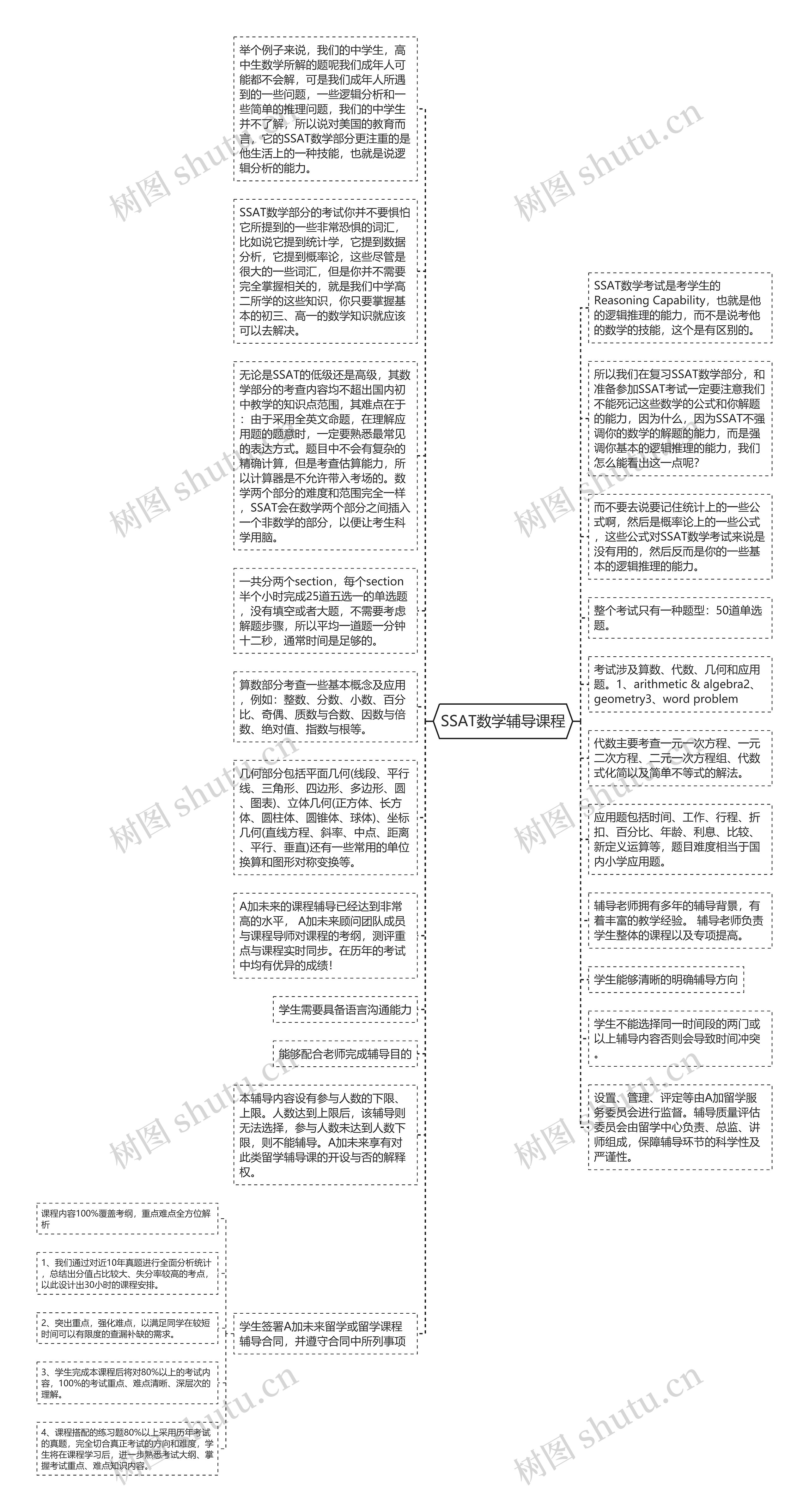 SSAT数学辅导课程思维导图