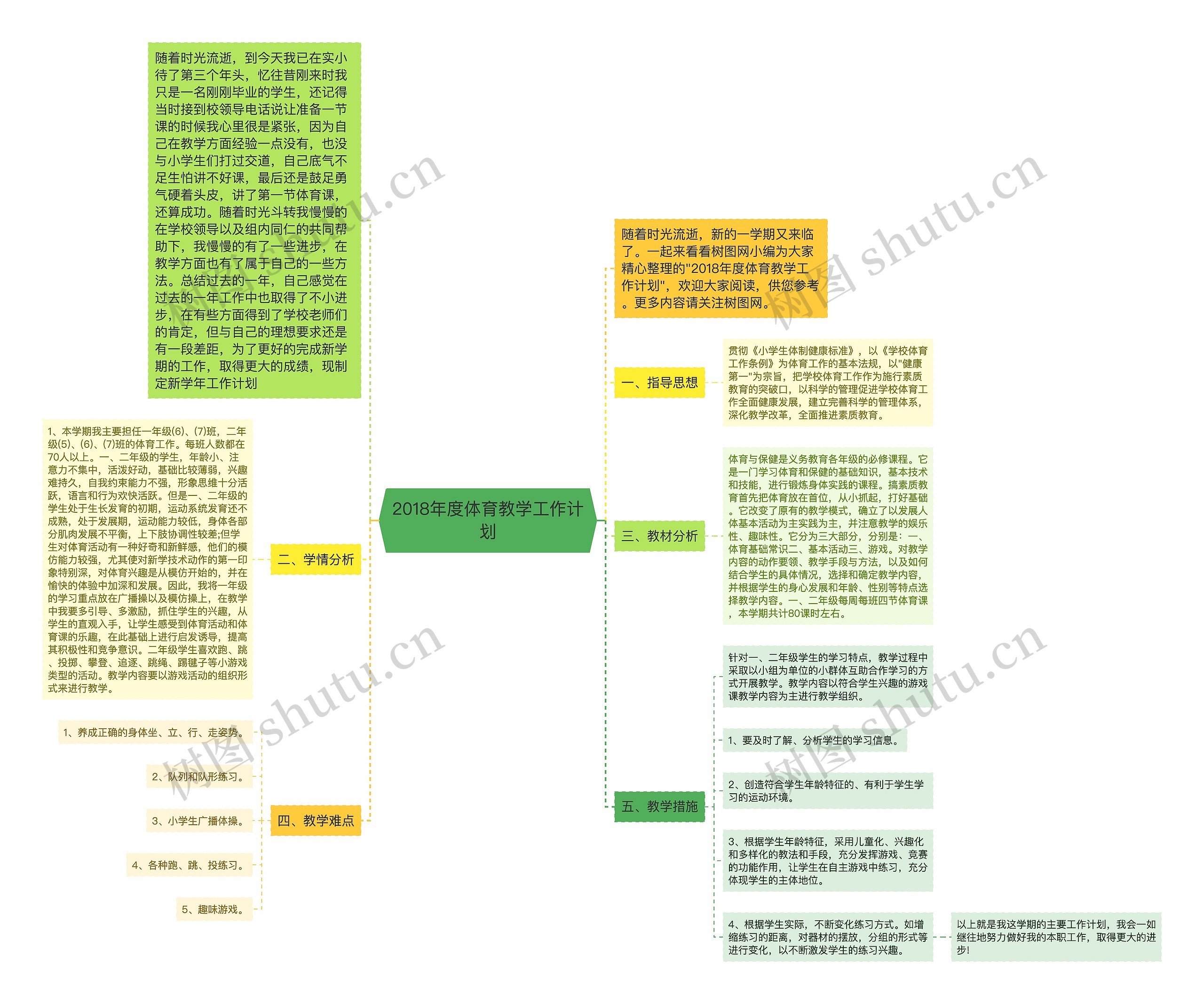 2018年度体育教学工作计划思维导图