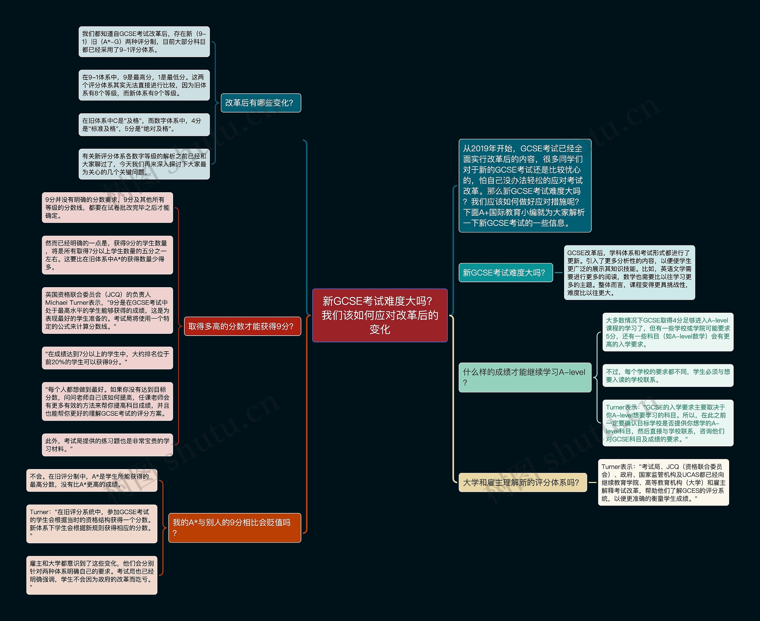 新GCSE考试难度大吗？我们该如何应对改革后的变化思维导图