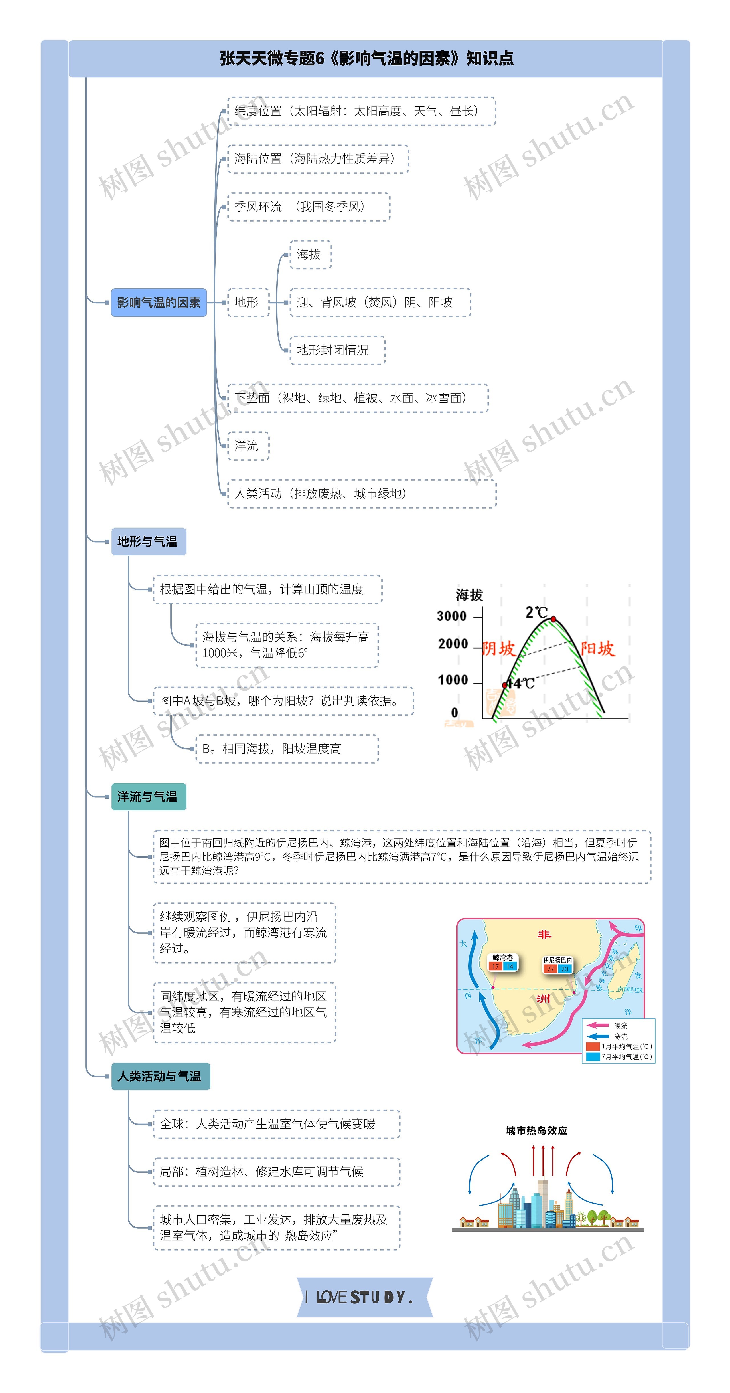 张天天微专题6《影响气温的因素》知识点思维导图高清图 张天天微专题6《影响气温的因素》知识点思维导图