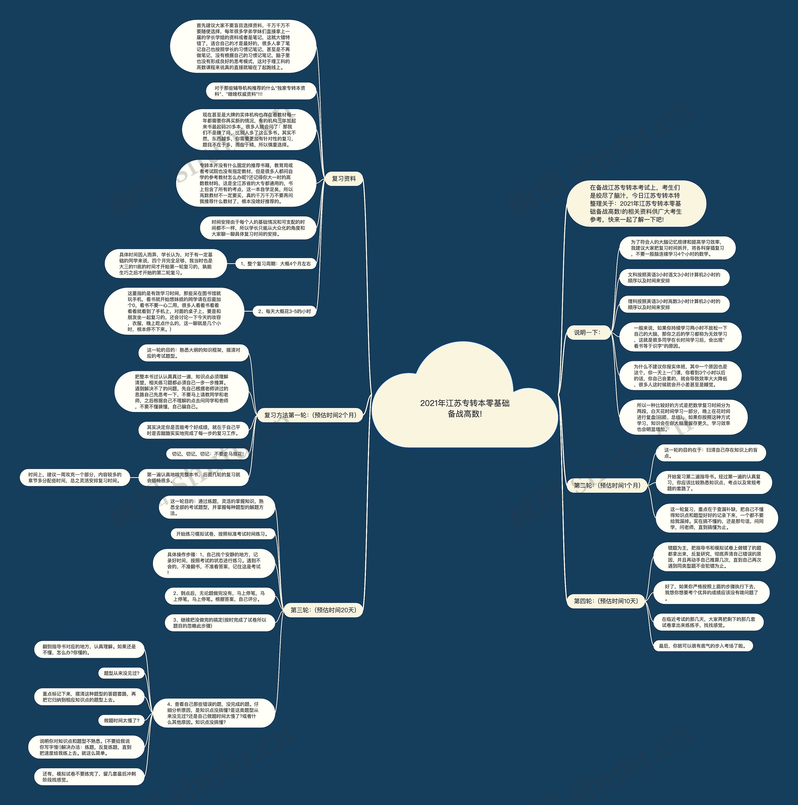 2021年江苏专转本零基础备战高数!思维导图
