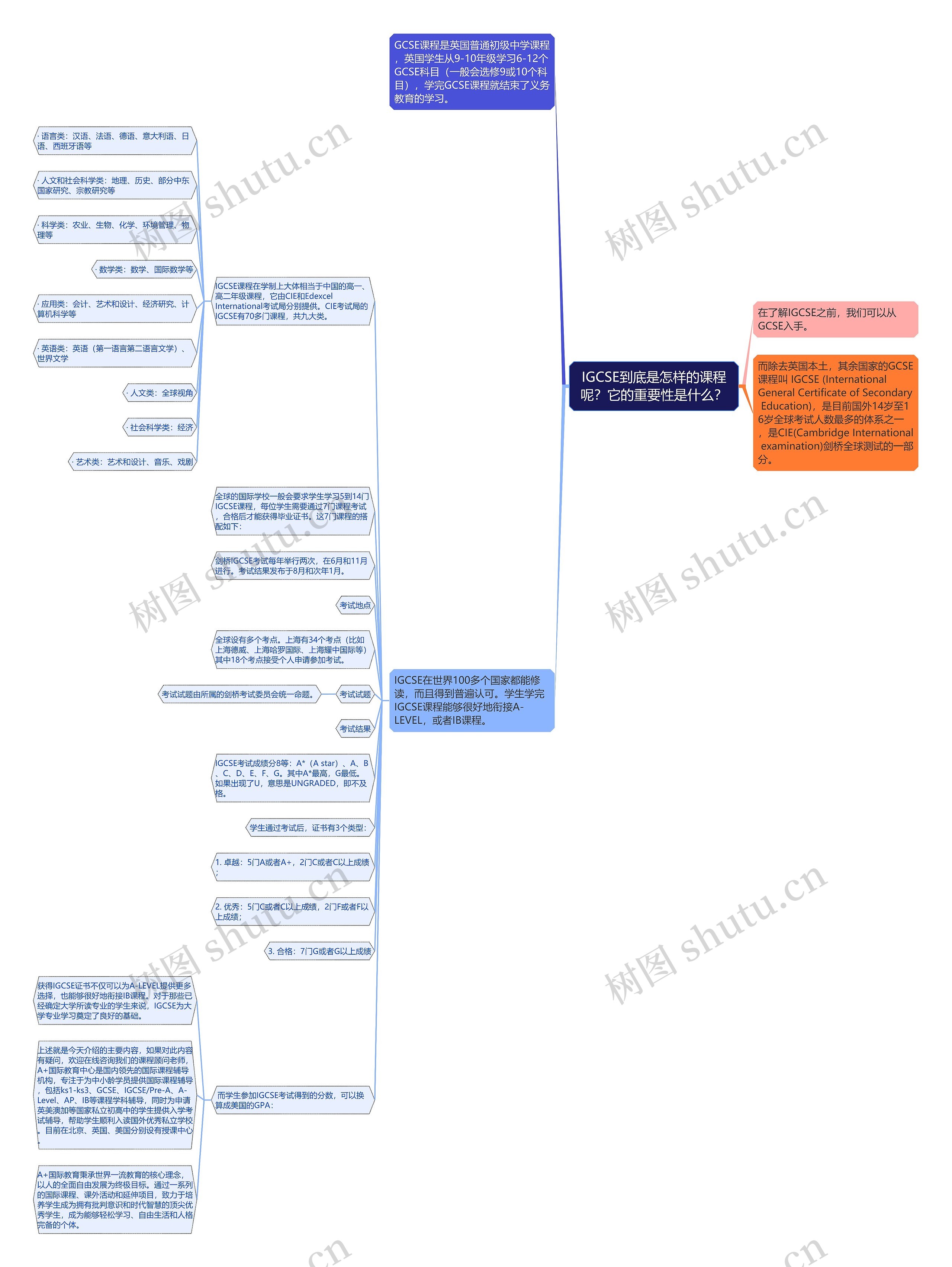 IGCSE到底是怎样的课程呢?它的重要性是什么?思维导图高清图 IGCSE到底是怎样的课程呢?它的重要性是什么?思维导图