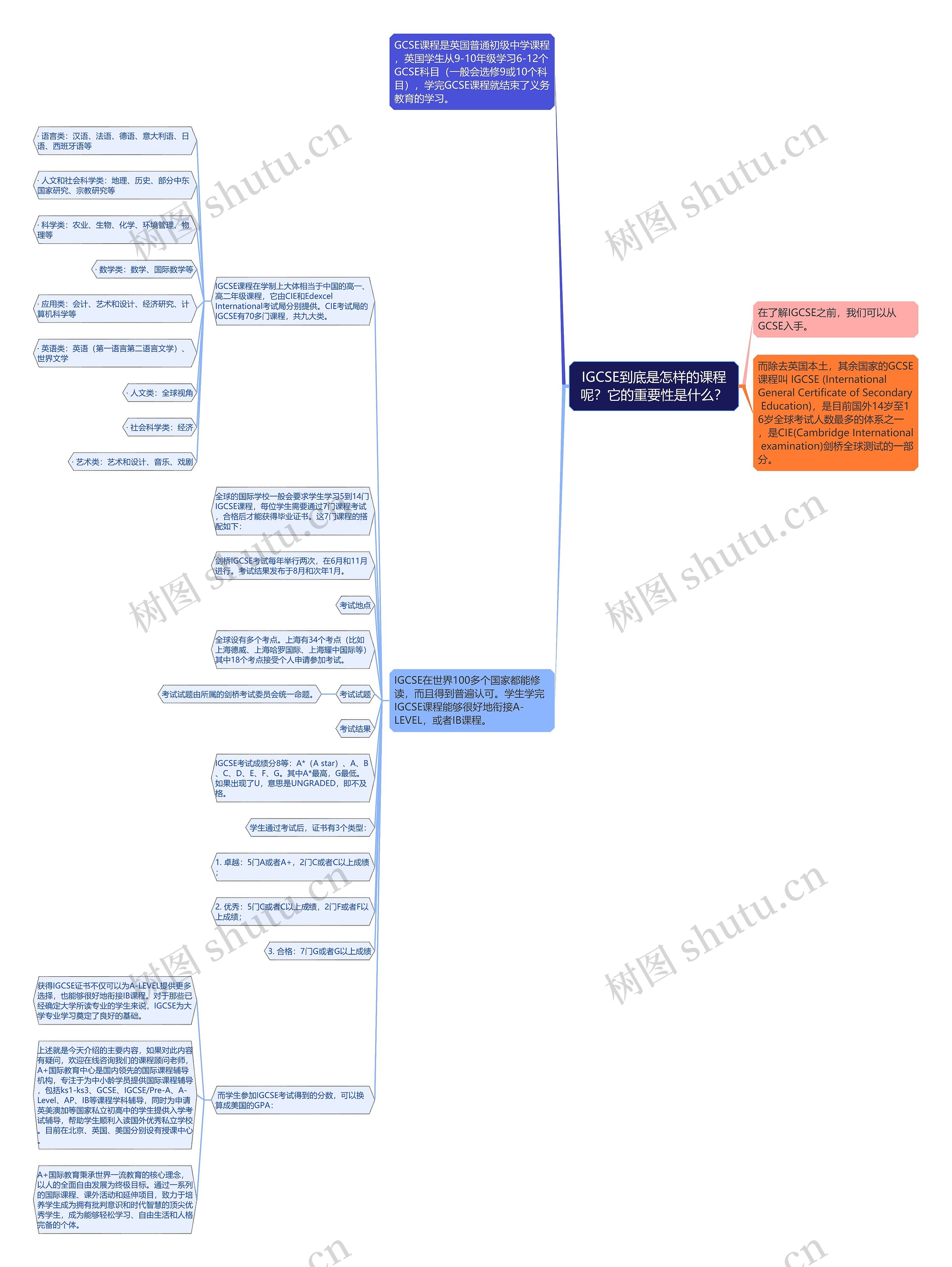IGCSE到底是怎样的课程呢？它的重要性是什么？思维导图