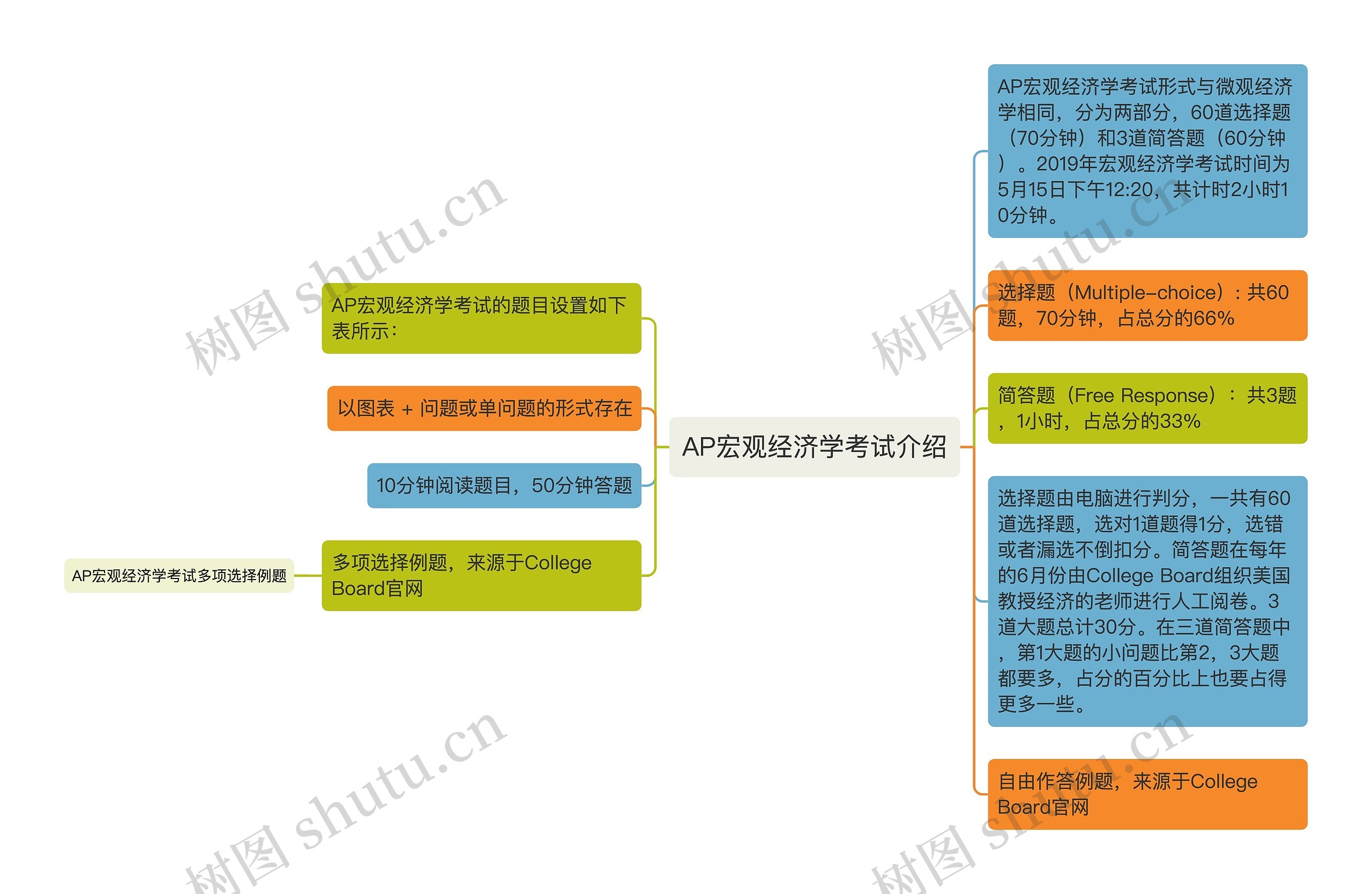 AP宏观经济学考试介绍