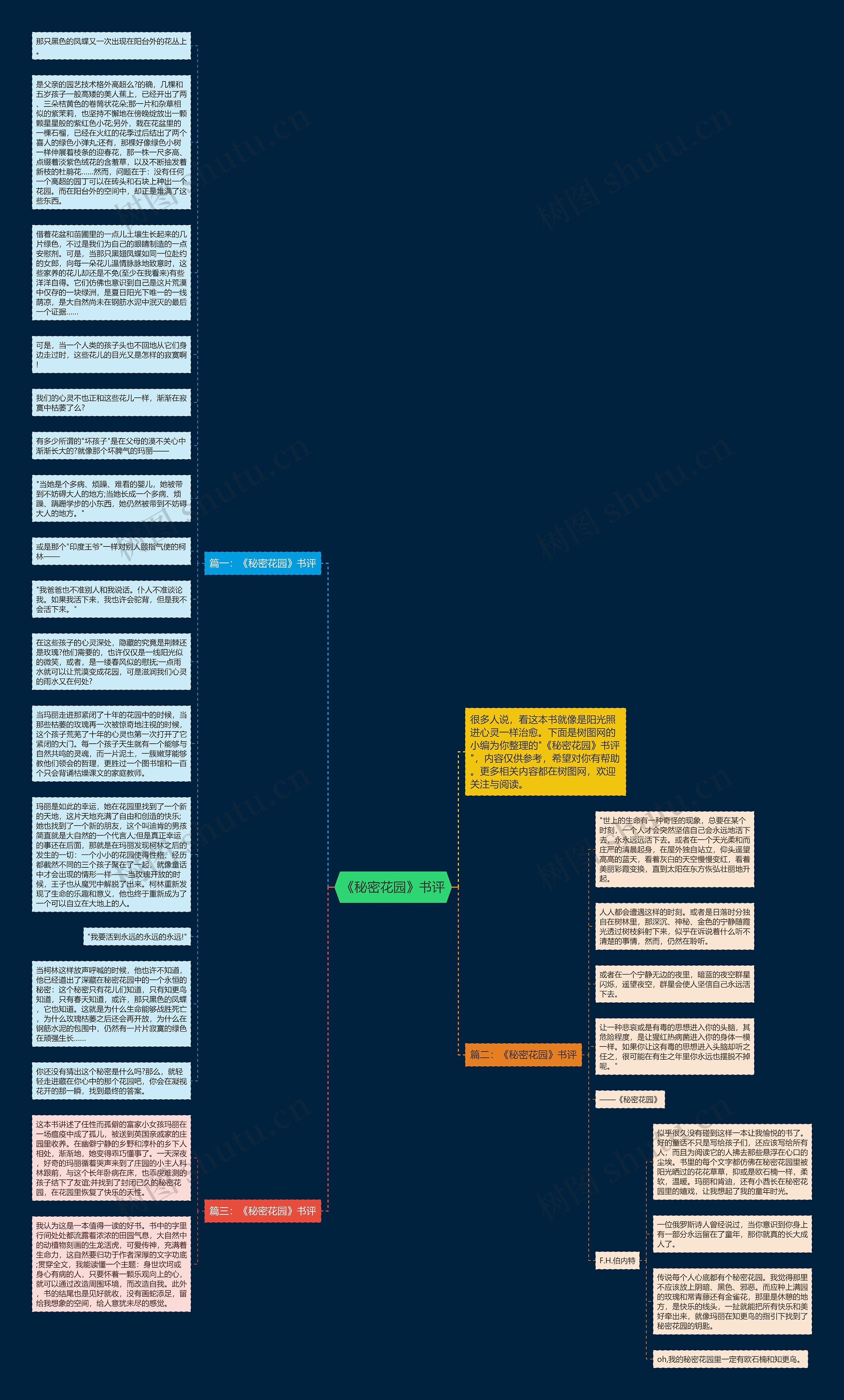 《秘密花园》书评思维导图