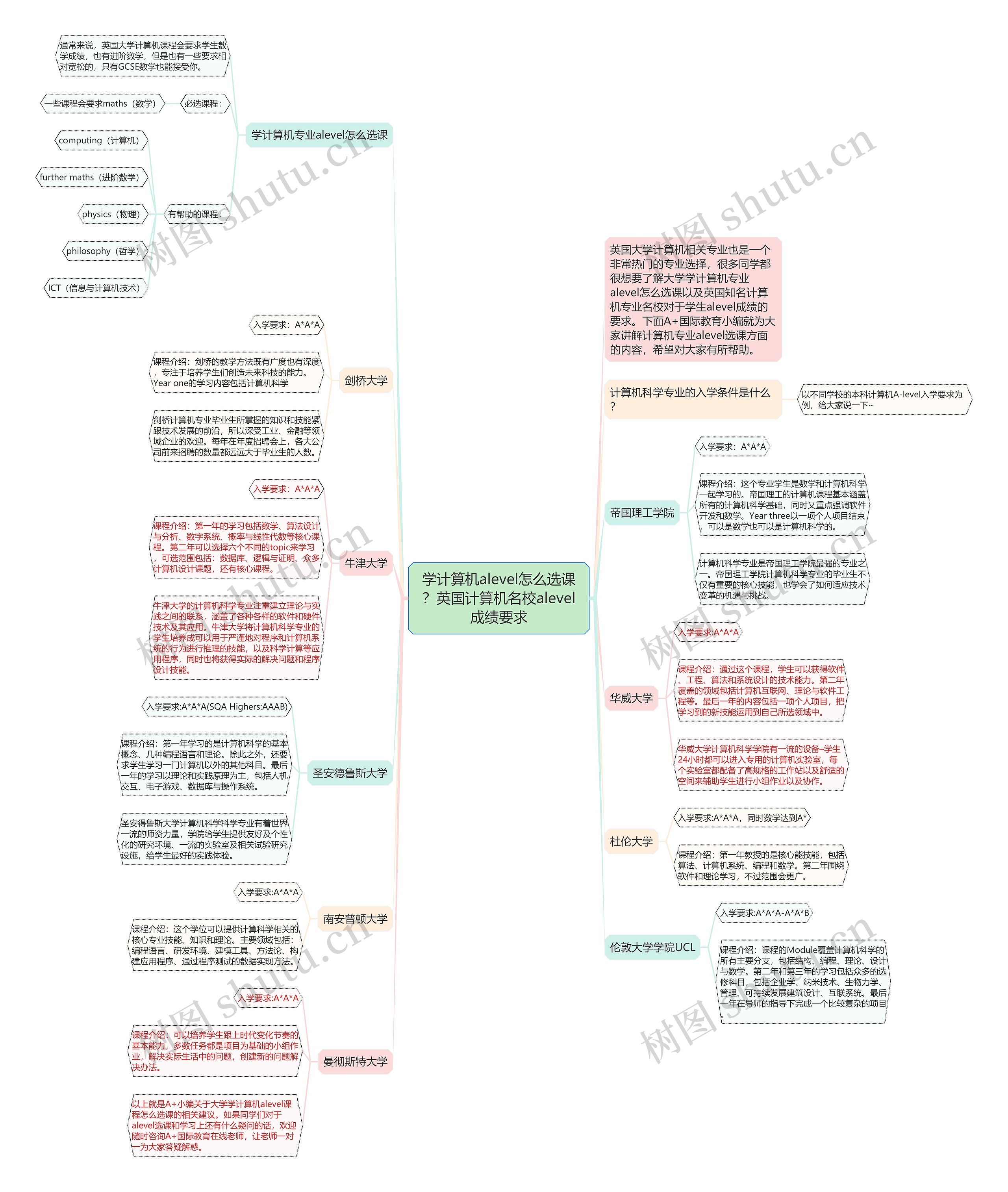 学计算机alevel怎么选课？英国计算机名校alevel成绩要求思维导图