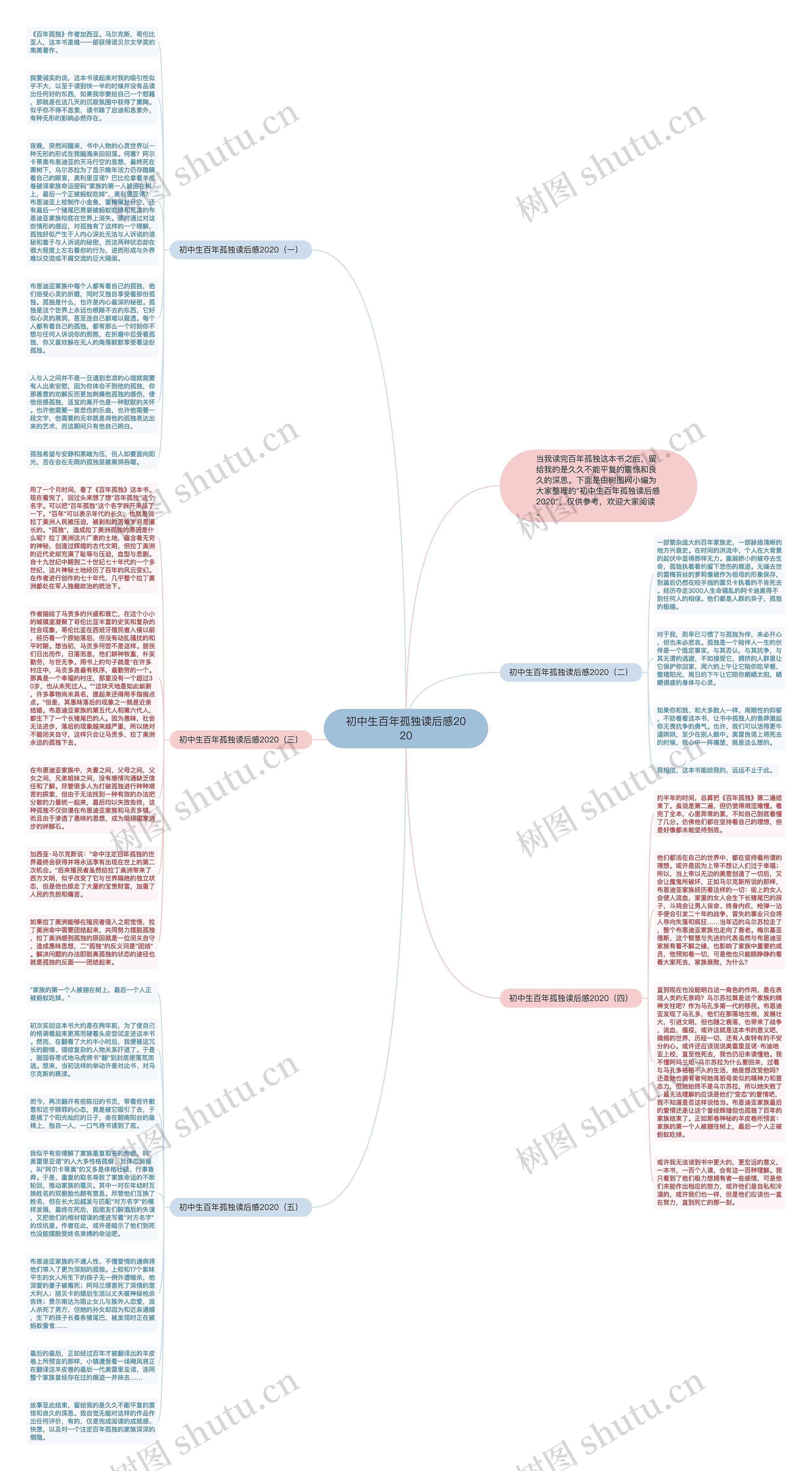 初中生百年孤独读后感2020思维导图