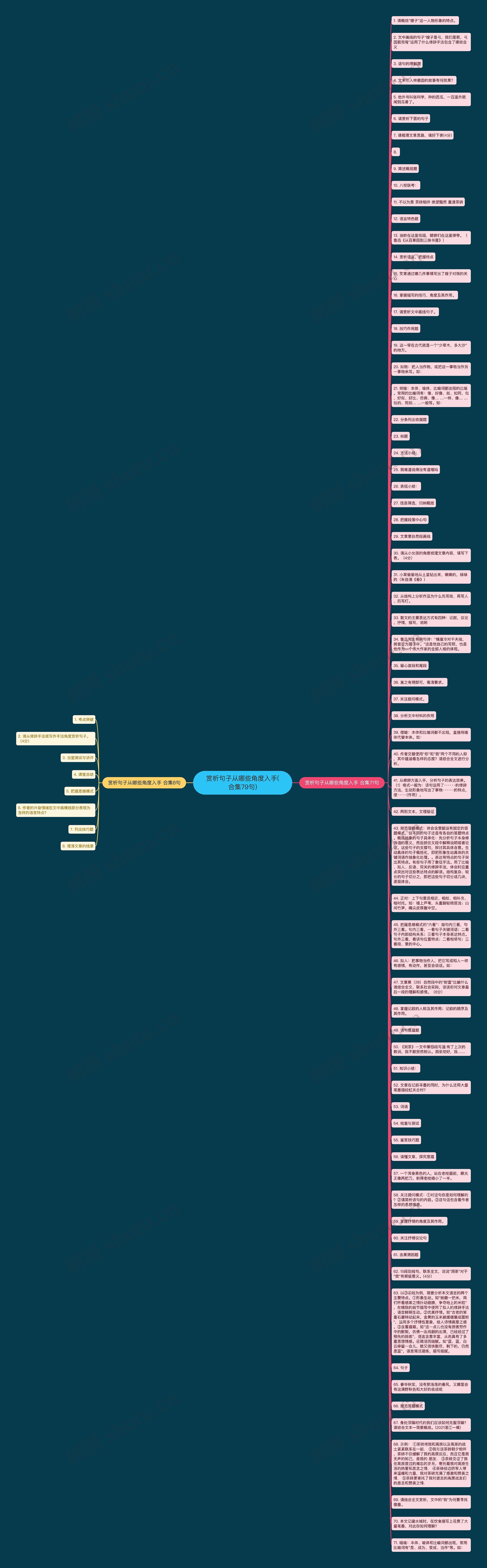 赏析句子从哪些角度入手(合集79句)思维导图
