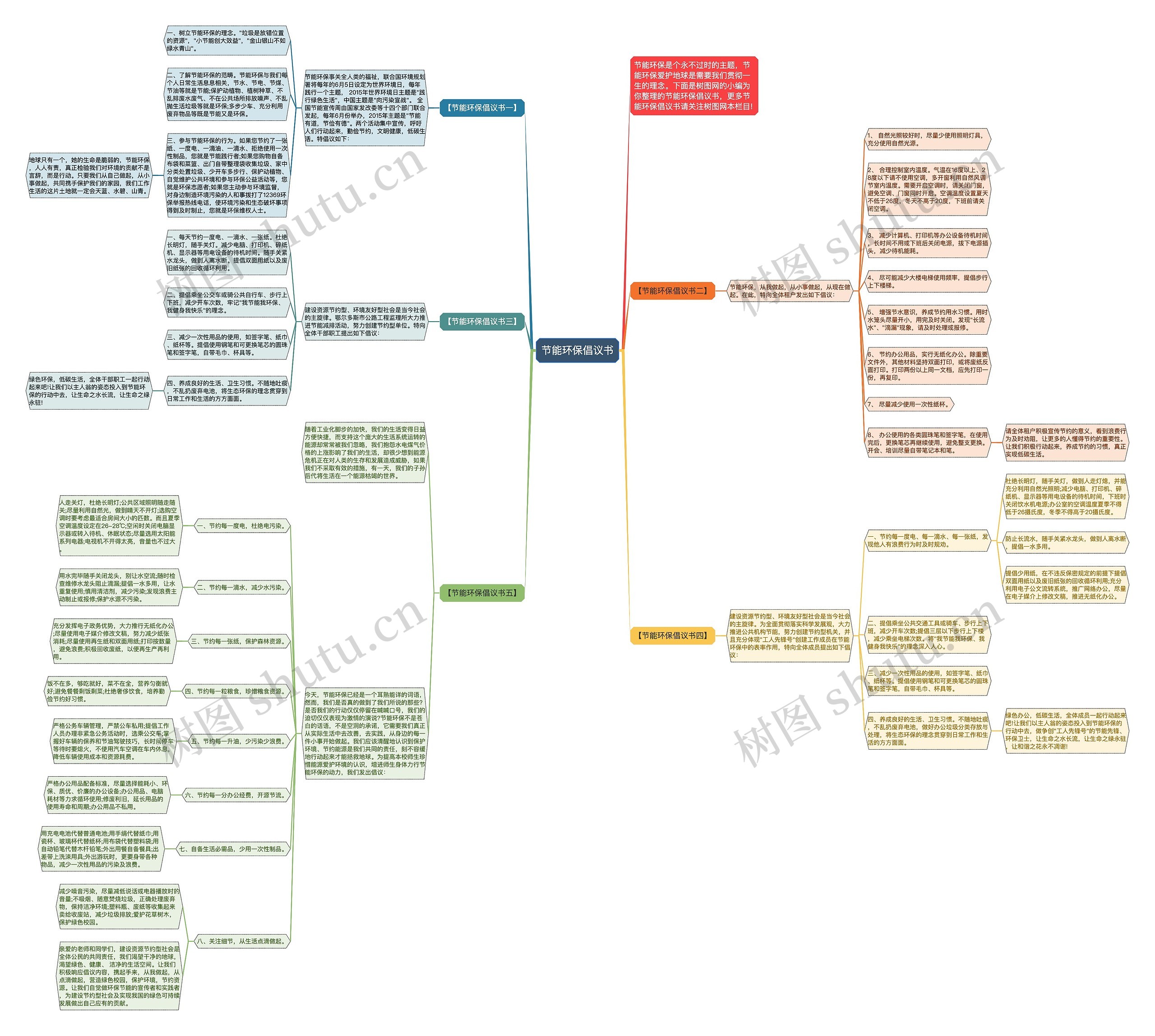 节能环保倡议书思维导图