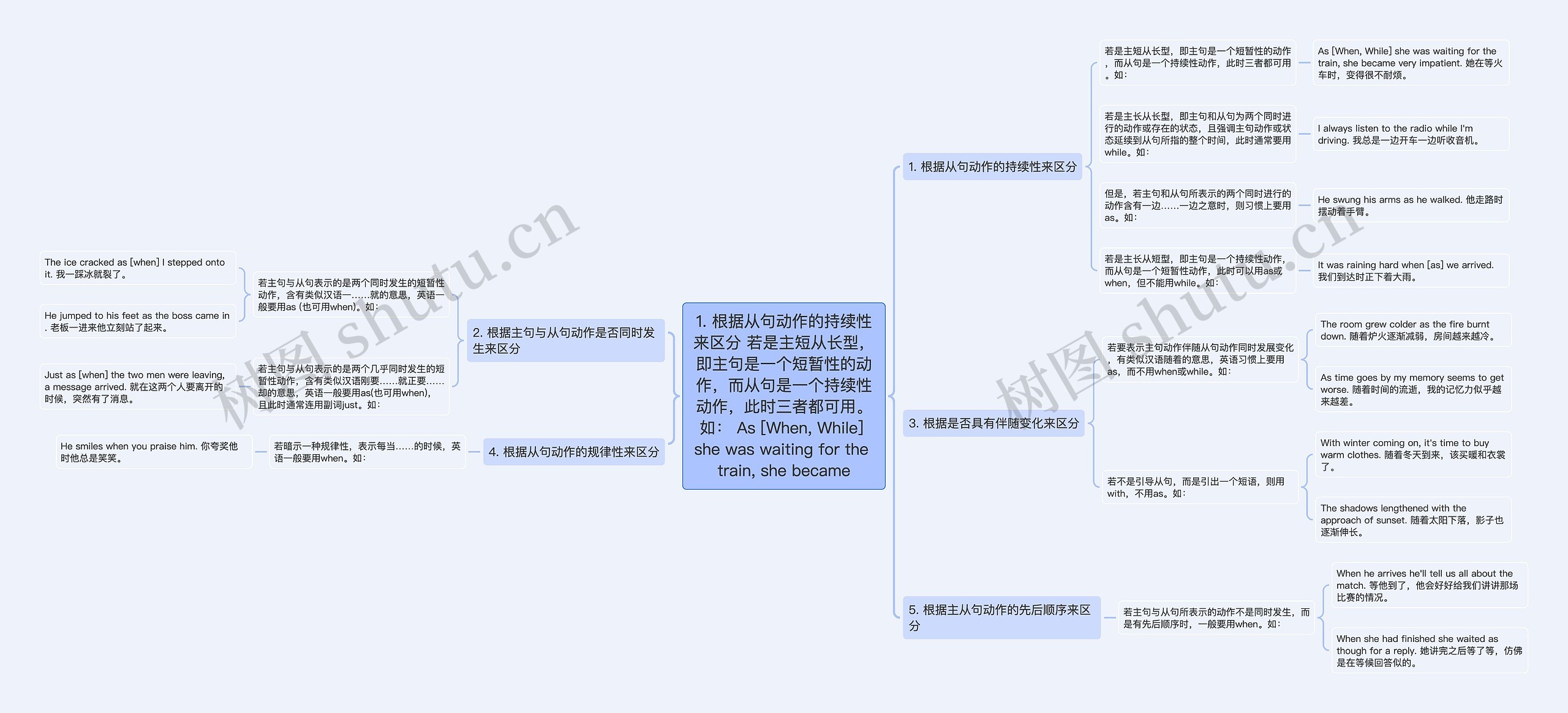 1. 根据从句动作的持续性来区分 若是主短从长型，即主句是一个短暂性的动作，而从句是一个持续性动作，此时三者都可用。如： As [When, While] she was waiting for the train, she became思维导图