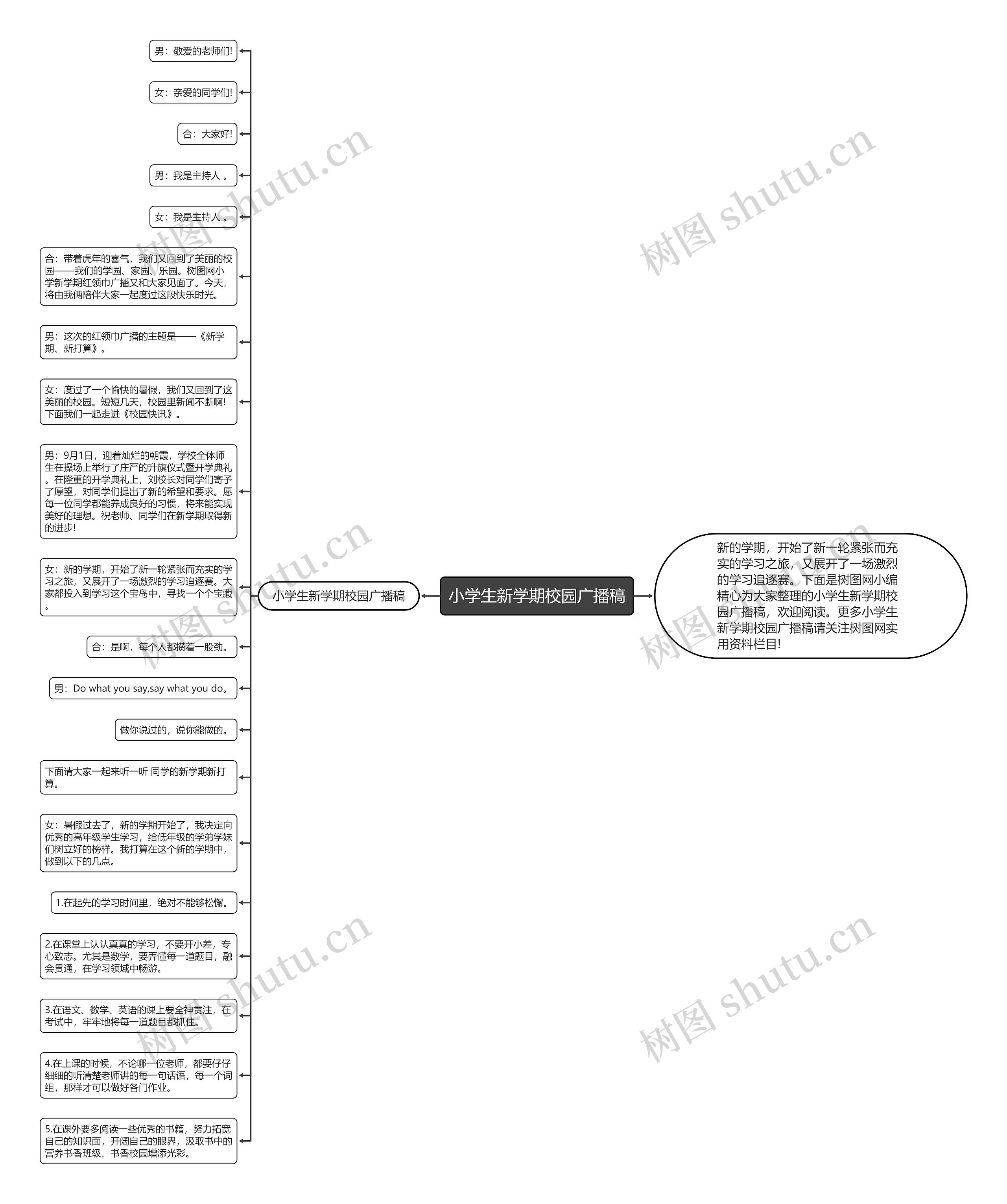 小学生新学期校园广播稿思维导图