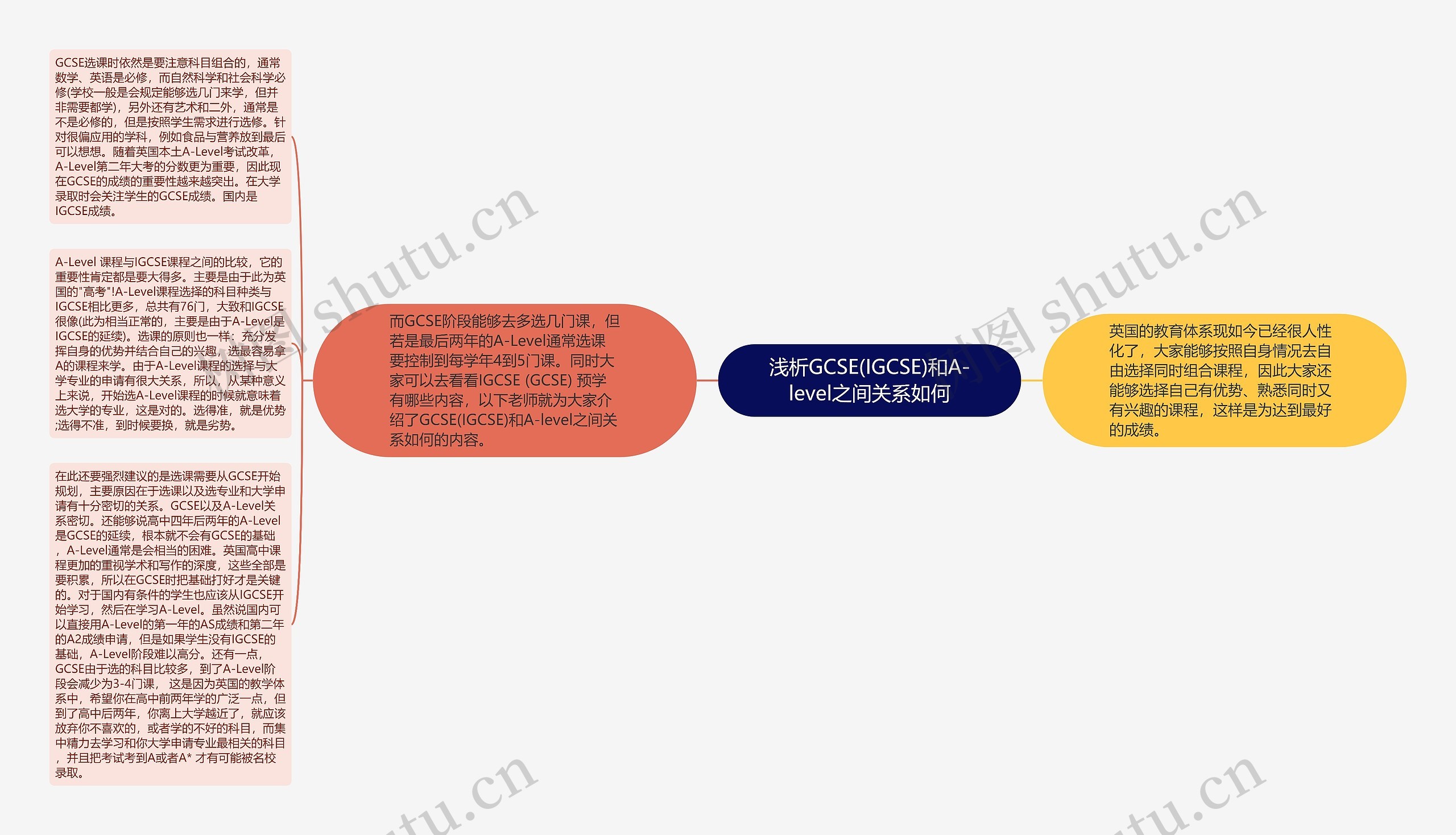 浅析GCSE(IGCSE)和A-level之间关系如何思维导图