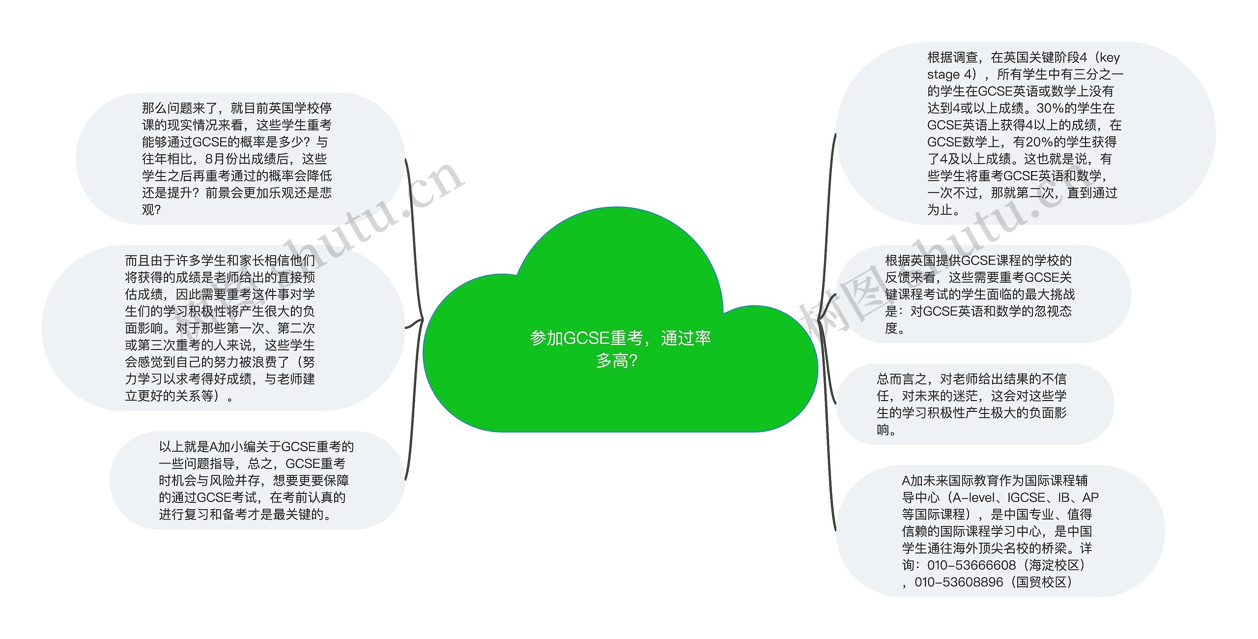 参加GCSE重考，通过率多高？思维导图