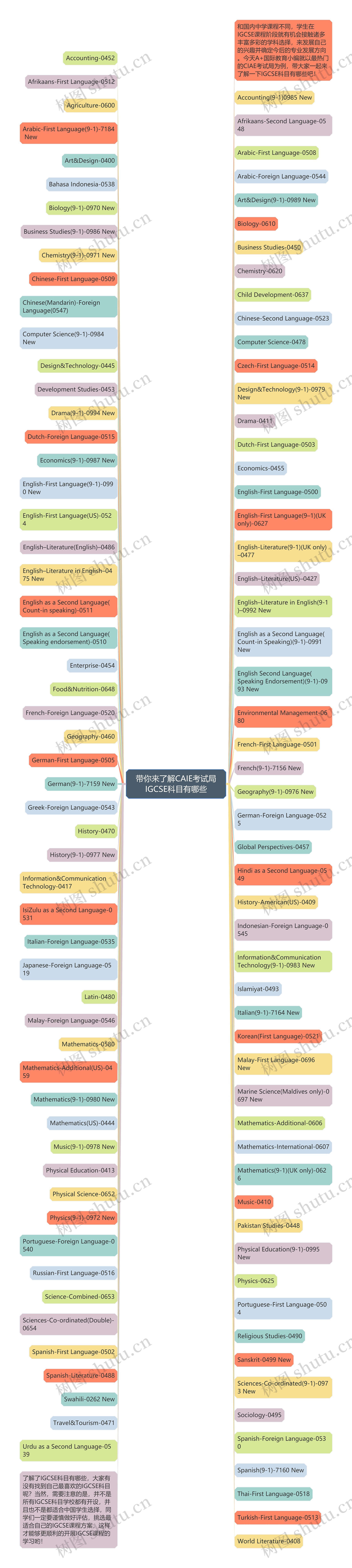 带你来了解CAIE考试局IGCSE科目有哪些思维导图