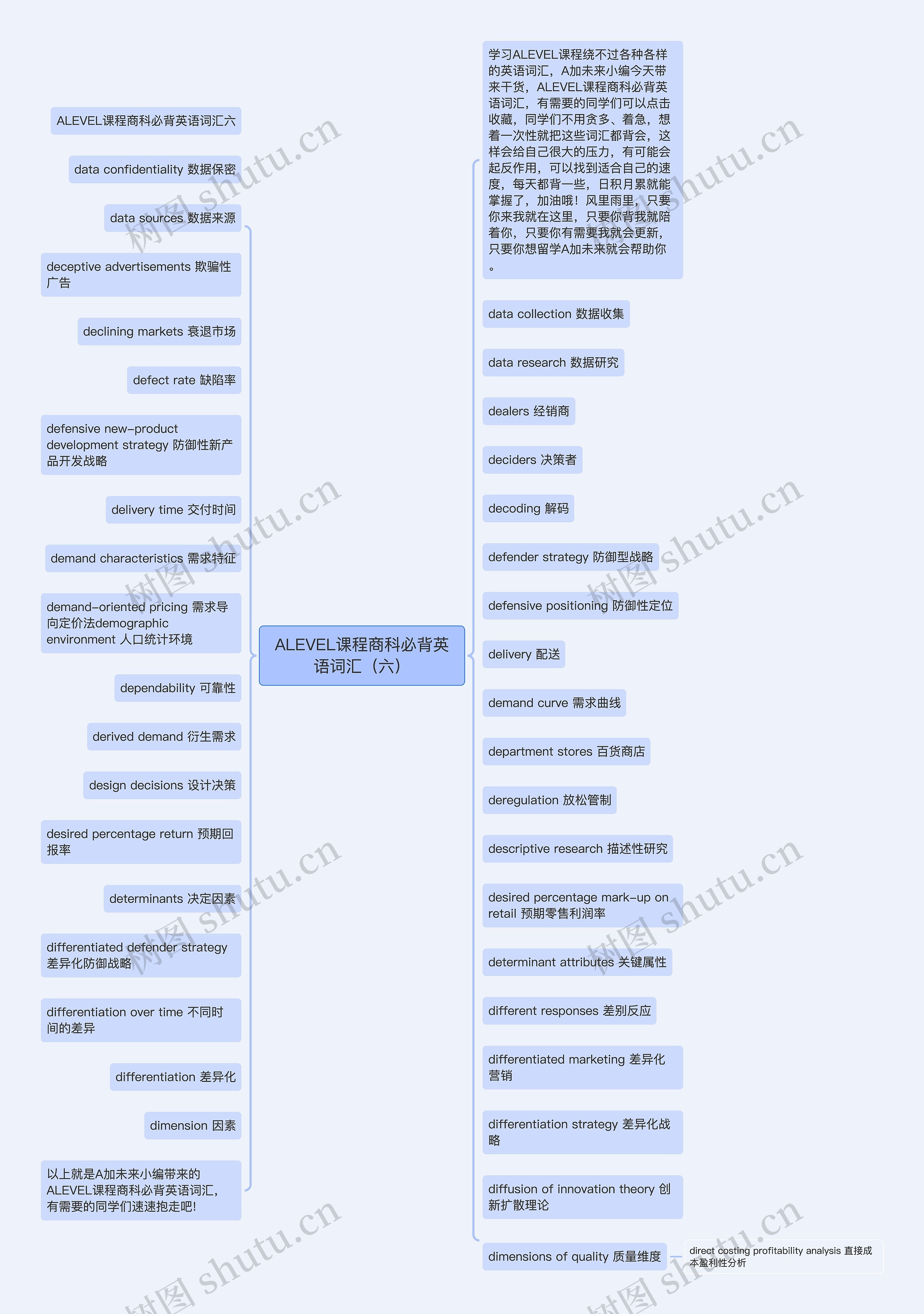 ALEVEL课程商科必背英语词汇（六）思维导图