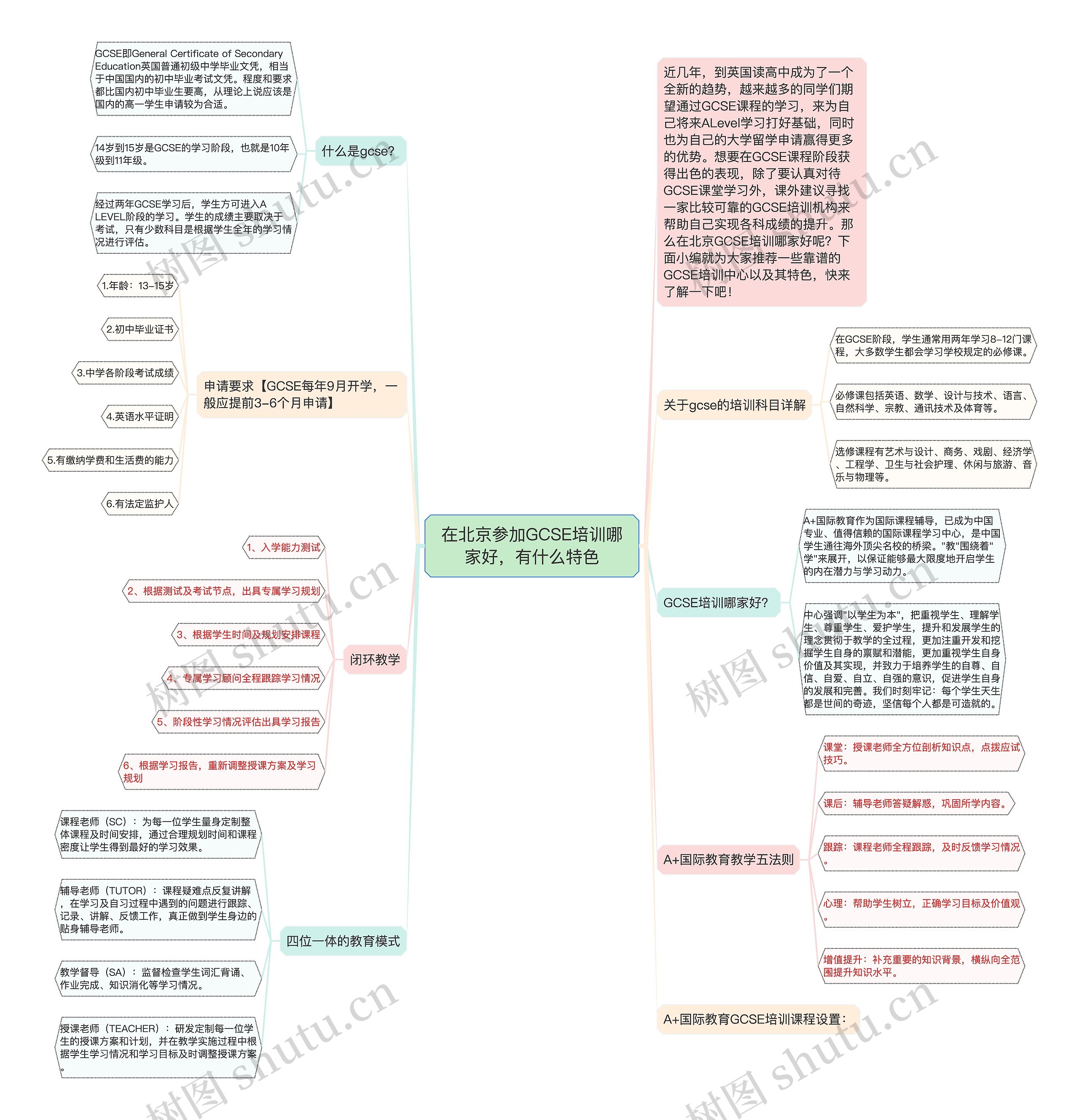 在北京参加GCSE培训哪家好，有什么特色思维导图