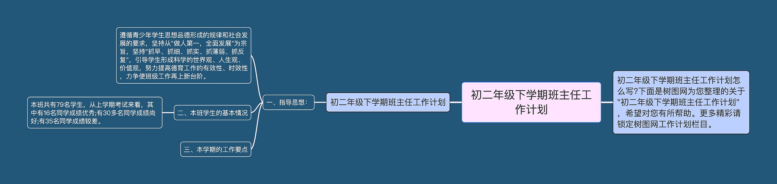 初二年级下学期班主任工作计划思维导图