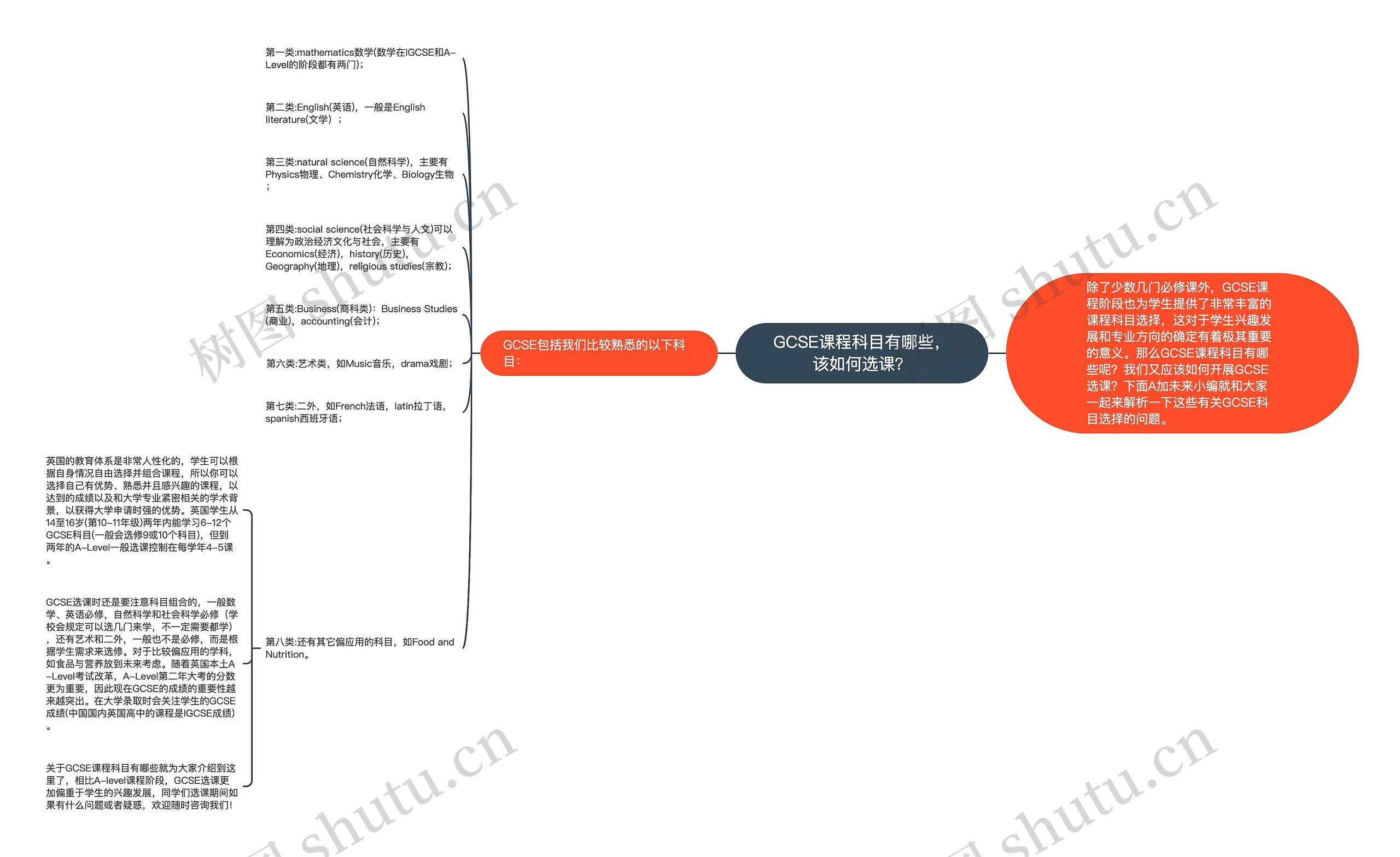 GCSE课程科目有哪些，该如何选课？思维导图