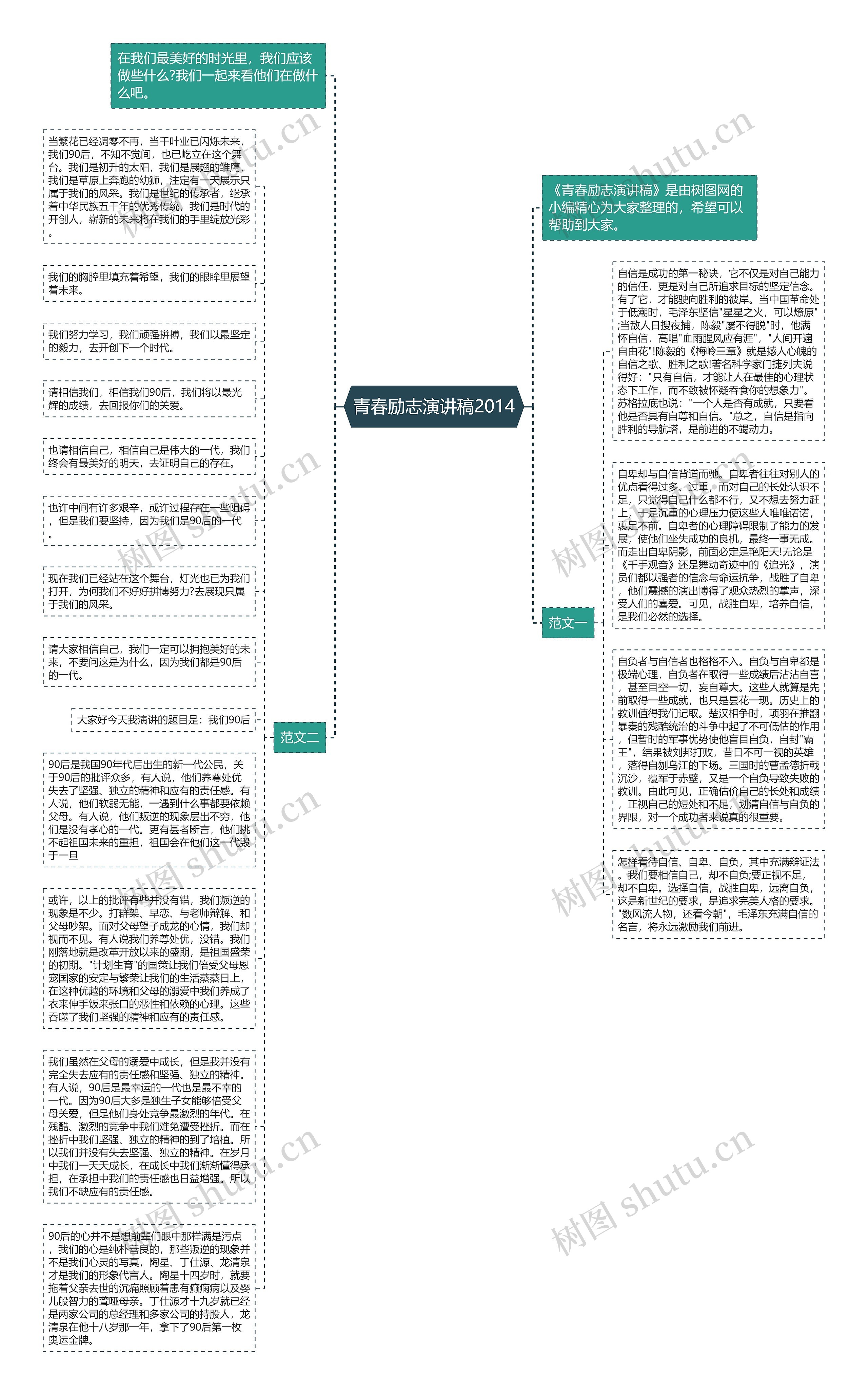 青春励志演讲稿2014思维导图