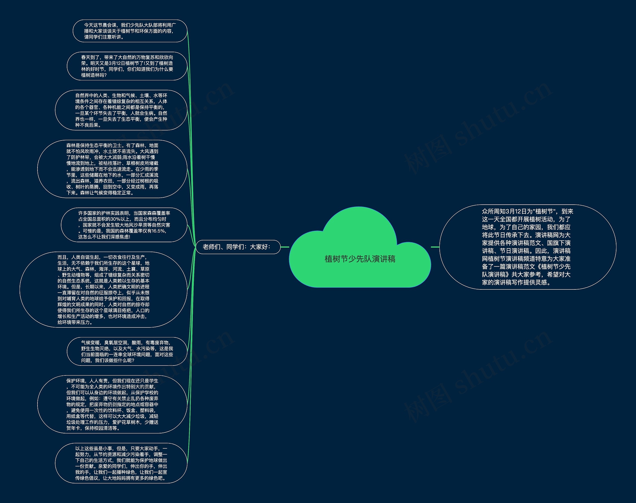 植树节少先队演讲稿思维导图