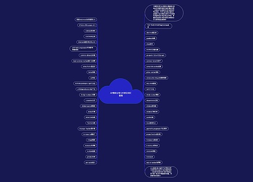 AP微积分学习中常见词汇整理思维导图